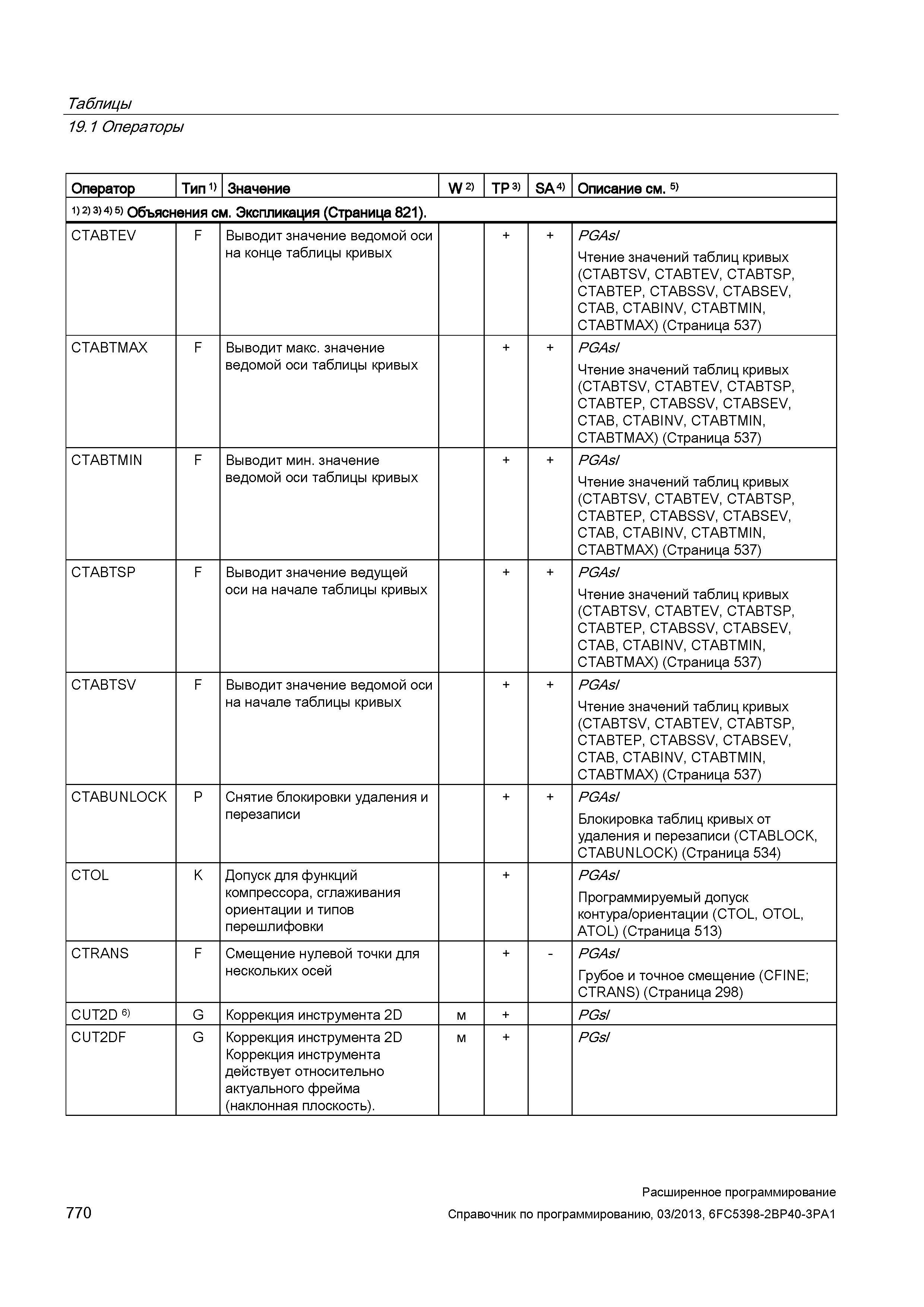 770 Таблицы 19 1 Операторы Оператор Тип 1) Значение W 2) TP 3) SA 4) Описание см 5) 1) 2) 3> 4) 5) Объяснения см Экспликация (Страница 821) CTAB Руководство SIEMENS SINUMERIK 840D sl / 828D Расширенное программирование стоек числового программного управления (ЧПУ) металлорежущих станков вер. 2013 Стр. 770