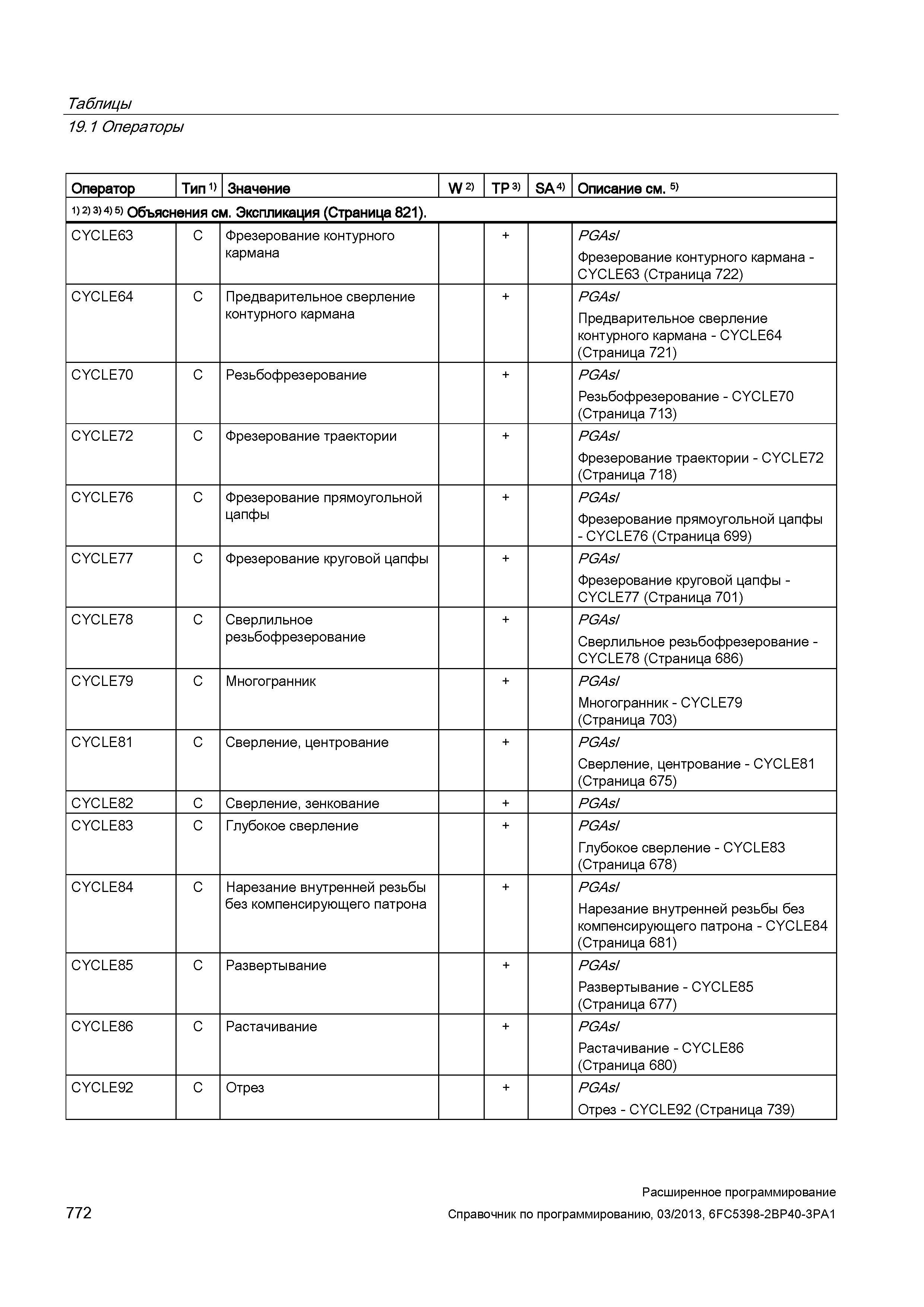 772 Таблицы 19 1 Операторы Оператор Тип 1) Значение W 2) TP 3) SA 4) Описание см 5) 1) 2) 3> 4) 5) Объяснения см Экспликация (Страница 821) CYCL Руководство SIEMENS SINUMERIK 840D sl / 828D Расширенное программирование стоек числового программного управления (ЧПУ) металлорежущих станков вер. 2013 Стр. 772