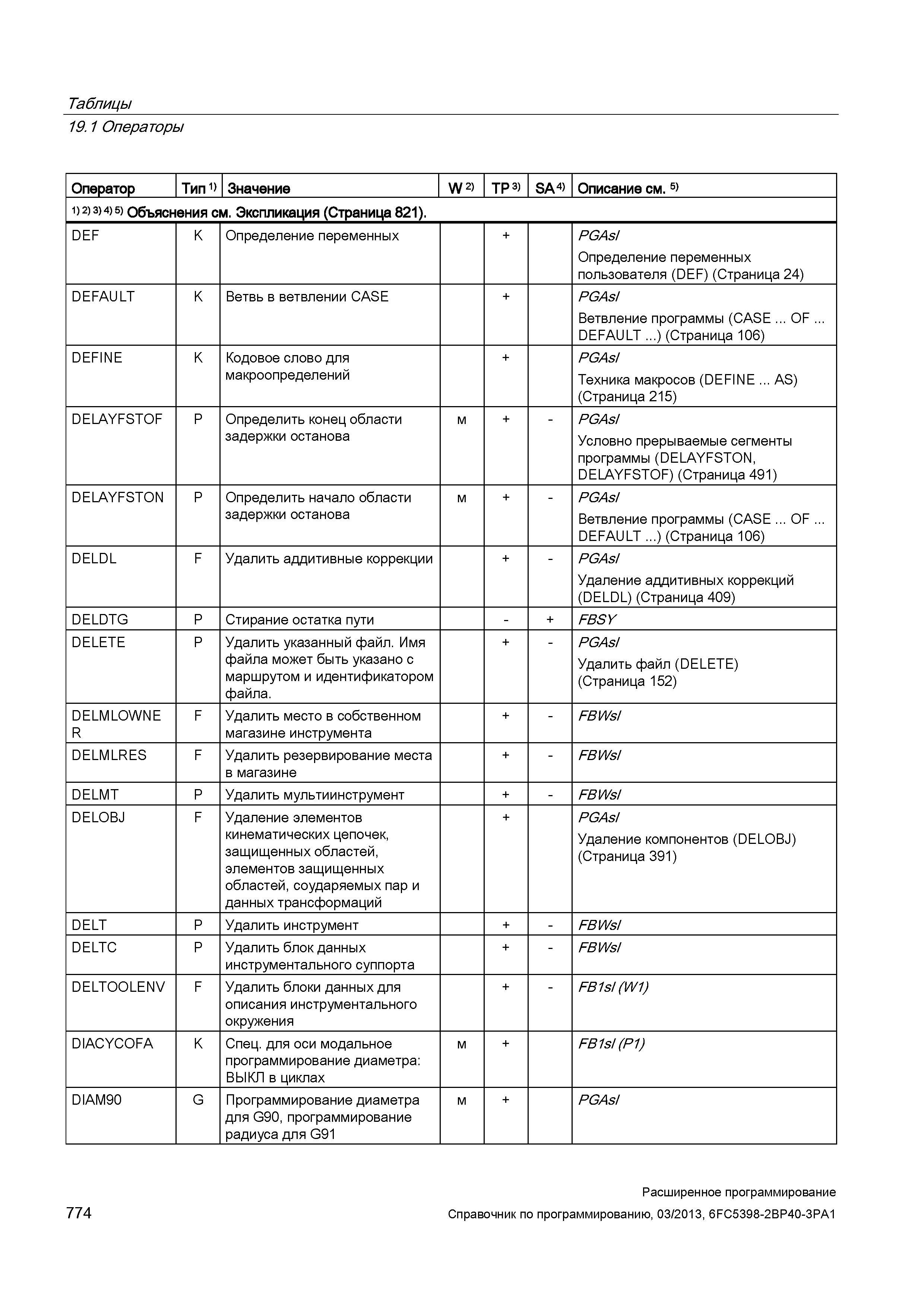 774 Таблицы 19 1 Операторы Оператор Тип 1) Значение W 2) TP 3) SA 4) Описание см 5) 1) 2) 3> 4) 5) Объяснения см Экспликация (Страница 821) DEF Руководство SIEMENS SINUMERIK 840D sl / 828D Расширенное программирование стоек числового программного управления (ЧПУ) металлорежущих станков вер. 2013 Стр. 774
