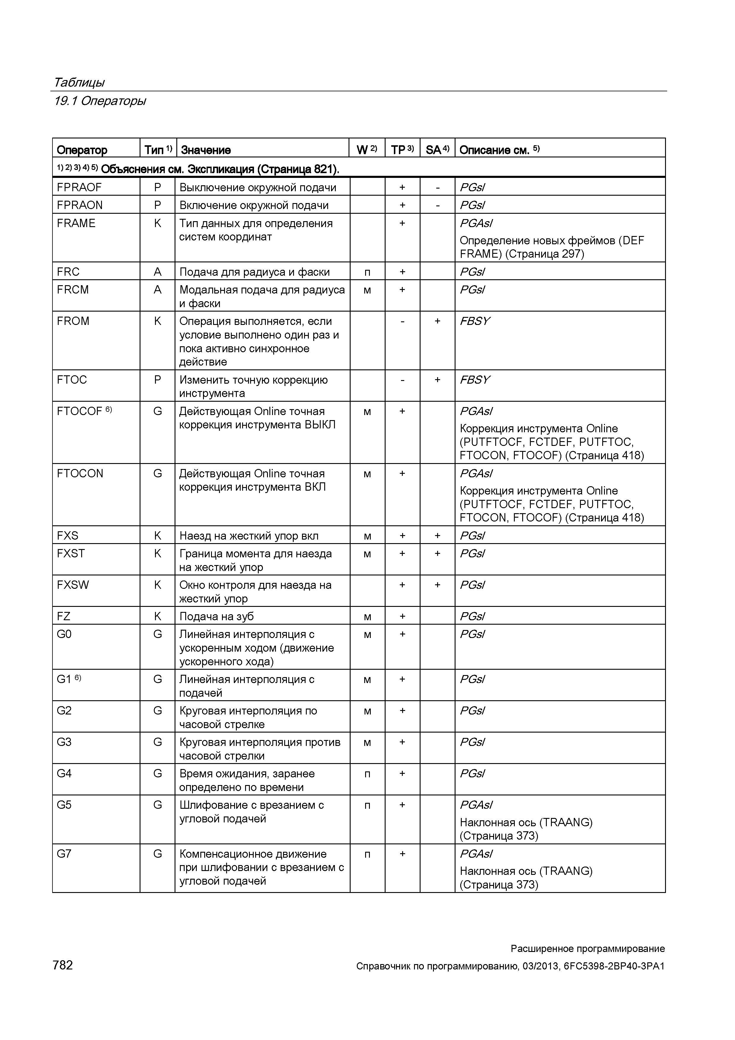 782 Таблицы 19 1 Операторы Оператор Тип 1) Значение W 2) TP 3) SA 4) Описание см 5) 1) 2) 3> 4) 5) Объяснения см Экспликация (Страница 821) FPRA Руководство SIEMENS SINUMERIK 840D sl / 828D Расширенное программирование стоек числового программного управления (ЧПУ) металлорежущих станков вер. 2013 Стр. 782