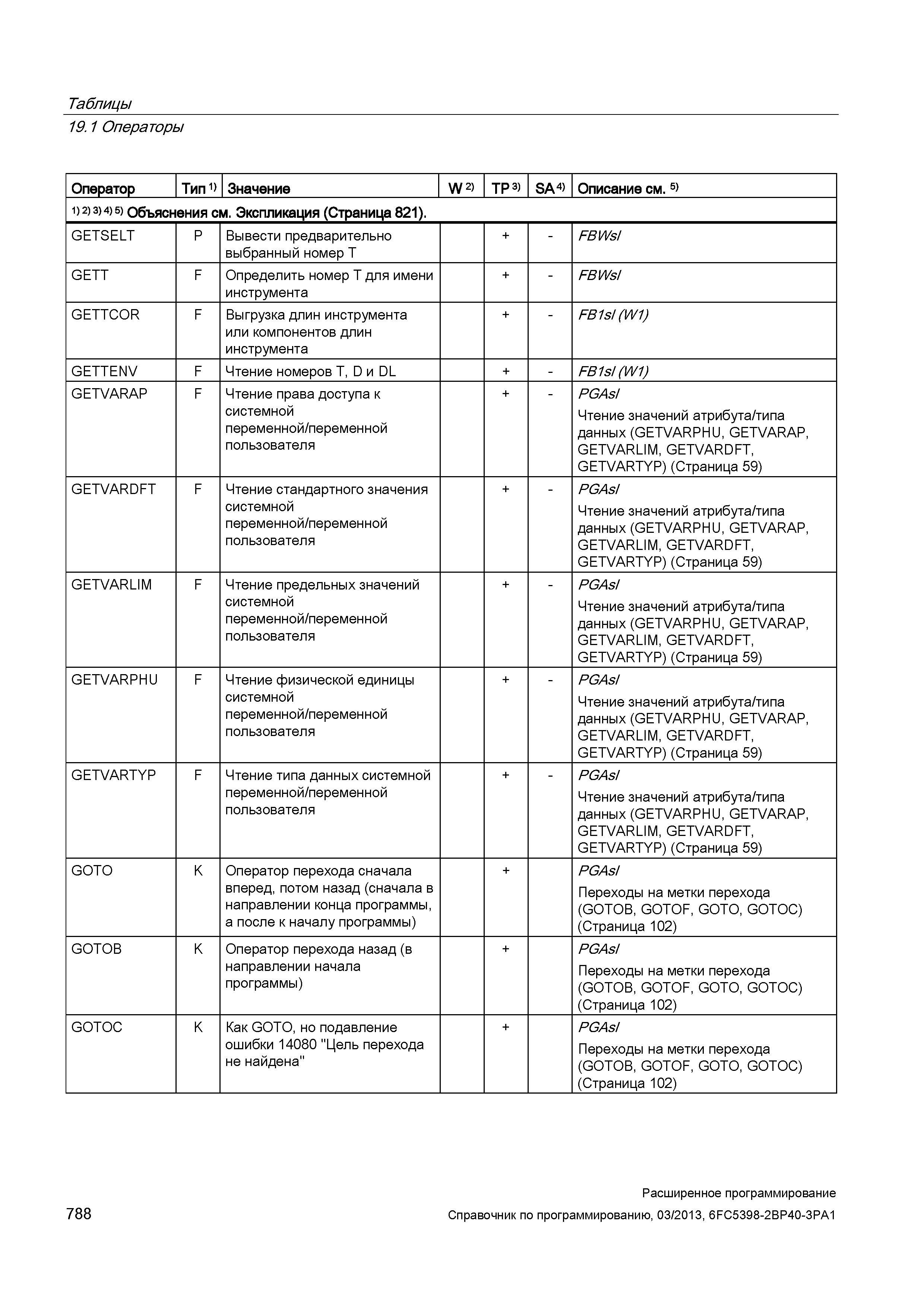 788 Таблицы 19 1 Операторы Оператор Тип 1) Значение W 2) TP 3) SA 4) Описание см 5) 1) 2) 3> 4) 5) Объяснения см Экспликация (Страница 821) GETS Руководство SIEMENS SINUMERIK 840D sl / 828D Расширенное программирование стоек числового программного управления (ЧПУ) металлорежущих станков вер. 2013 Стр. 788