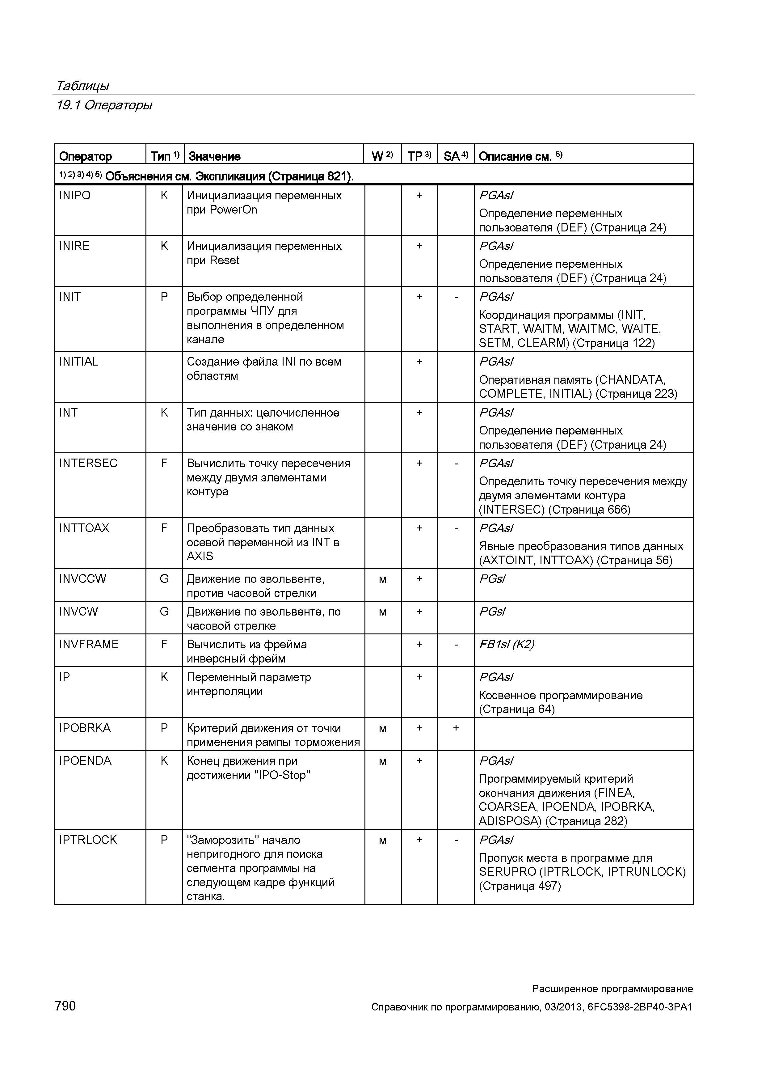 790 Таблицы 19 1 Операторы Оператор Тип 1) Значение W 2) TP 3) SA 4) Описание см 5) 1) 2) 3> 4) 5) Объяснения см Экспликация (Страница 821) INIP Руководство SIEMENS SINUMERIK 840D sl / 828D Расширенное программирование стоек числового программного управления (ЧПУ) металлорежущих станков вер. 2013 Стр. 790