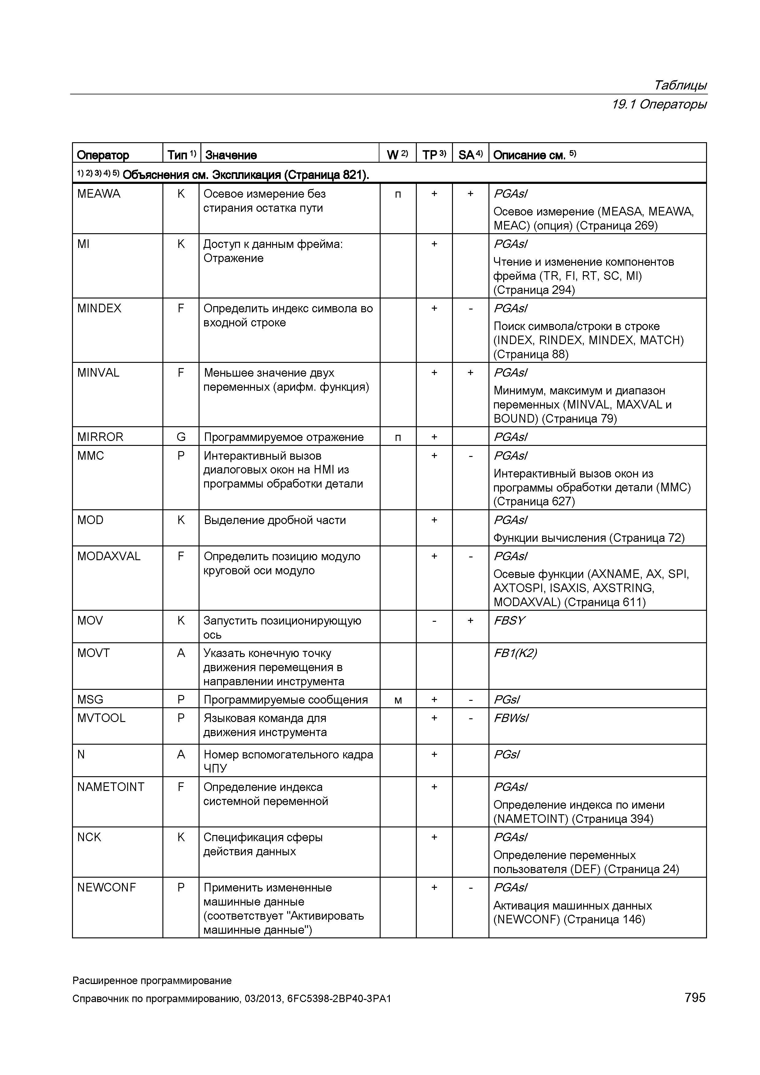 795 Таблицы 19 1 Операторы Оператор Тип 1) Значение W 2) TP 3) SA 4) Описание см 5) 1) 2) 3) 4) 5) Объяснения см Экспликация (Страница 821) MEAW Руководство SIEMENS SINUMERIK 840D sl / 828D Расширенное программирование стоек числового программного управления (ЧПУ) металлорежущих станков вер. 2013 Стр. 795