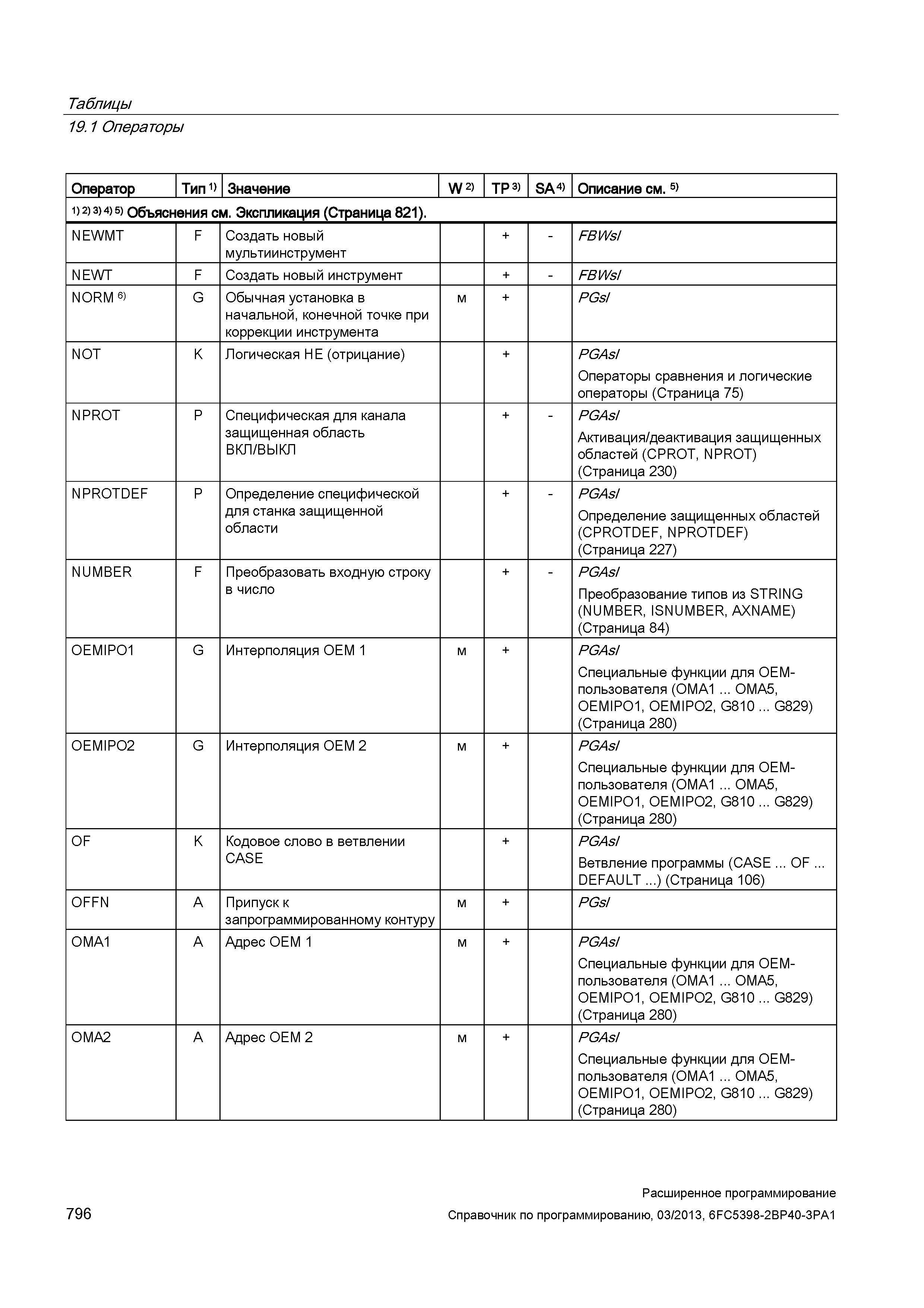 796 Таблицы 19 1 Операторы Оператор Тип 1) Значение W 2) TP 3) SA 4) Описание см 5) 1) 2) 3> 4) 5) Объяснения см Экспликация (Страница 821) NEWM Руководство SIEMENS SINUMERIK 840D sl / 828D Расширенное программирование стоек числового программного управления (ЧПУ) металлорежущих станков вер. 2013 Стр. 796