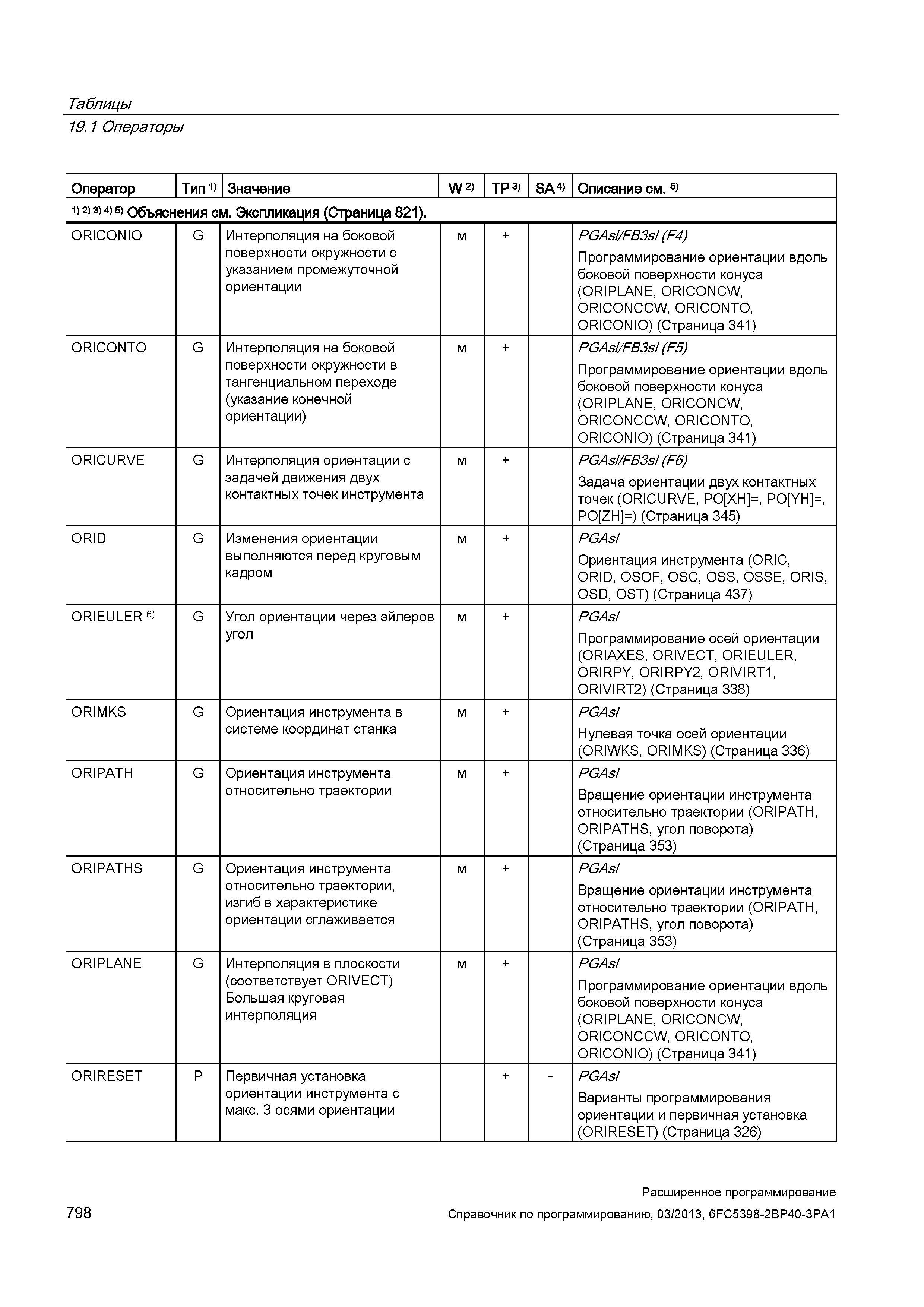 798 Таблицы 19 1 Операторы Оператор Тип 1) Значение W 2) TP 3) SA 4) Описание см 5) 1) 2) 3> 4) 5) Объяснения см Экспликация (Страница 821) ORIC Руководство SIEMENS SINUMERIK 840D sl / 828D Расширенное программирование стоек числового программного управления (ЧПУ) металлорежущих станков вер. 2013 Стр. 798
