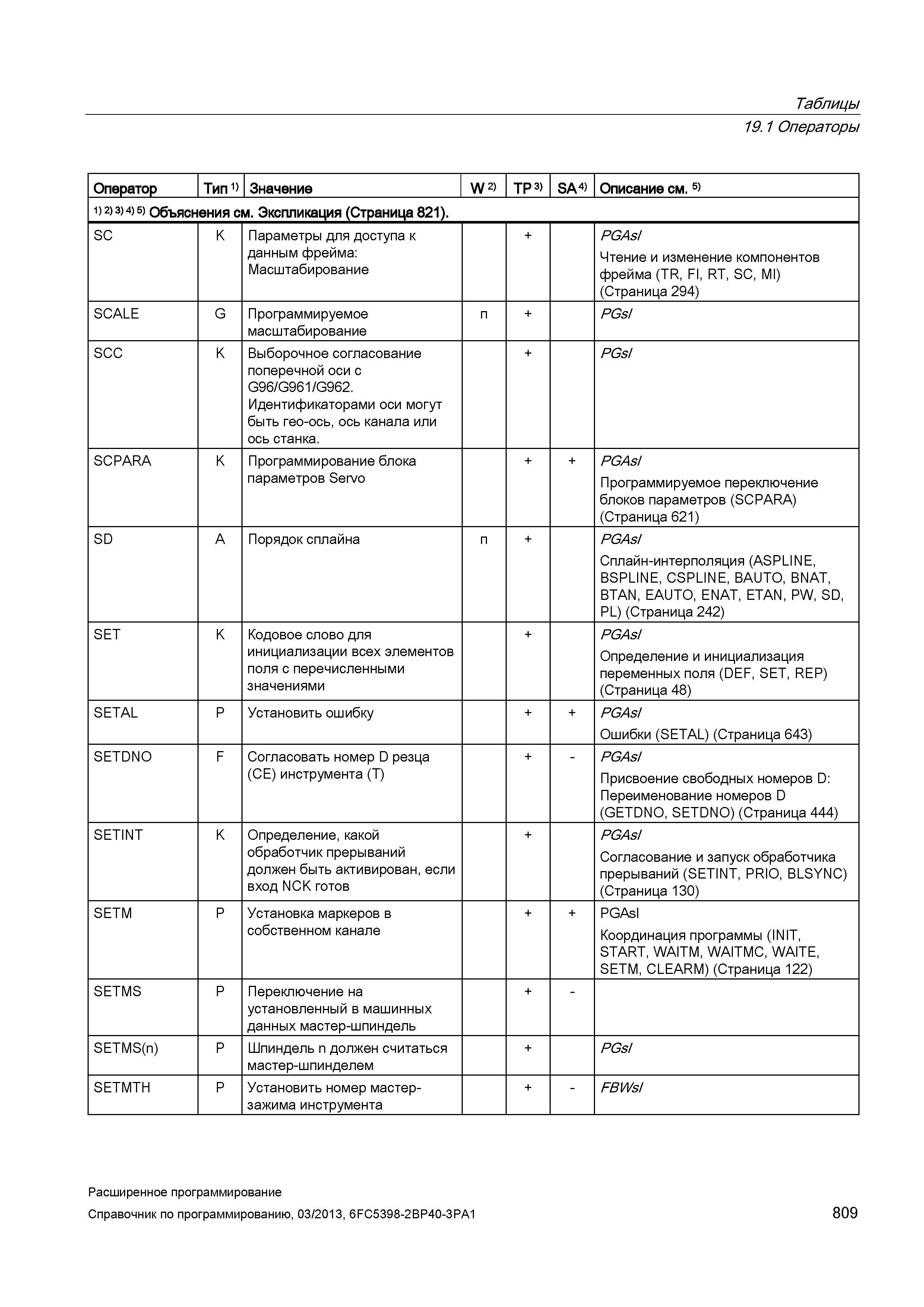 809 Таблицы 19 1 Операторы Оператор Тип 1) Значение W 2) TP 3) SA 4) Описание см 5) 1) 2) 3) 4) 5) Объяснения см Экспликация (Страница 821) SC K Руководство SIEMENS SINUMERIK 840D sl / 828D Расширенное программирование стоек числового программного управления (ЧПУ) металлорежущих станков вер. 2013 Стр. 809