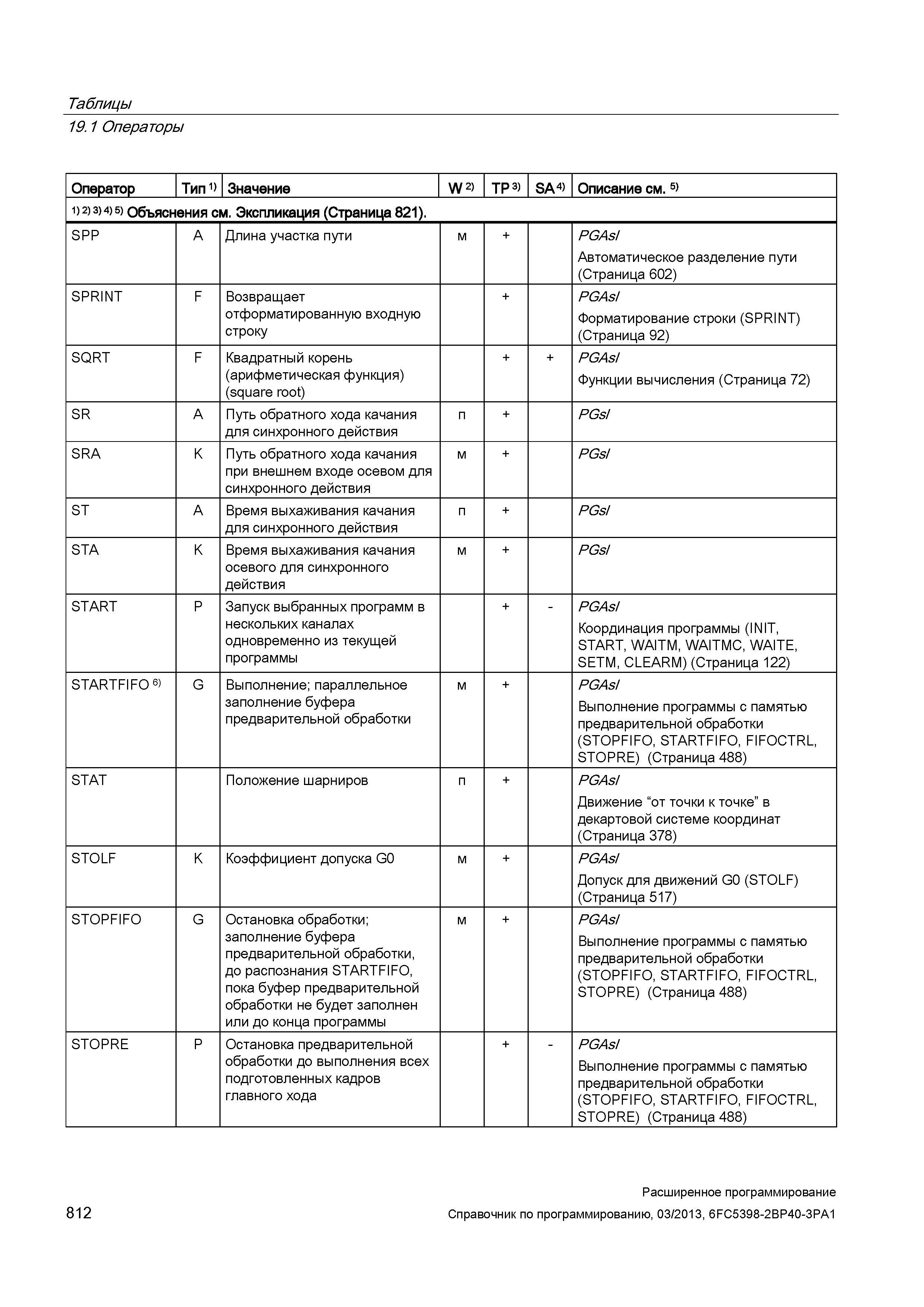 812 Таблицы 19 1 Операторы Оператор Тип 1) Значение W 2) TP 3) SA 4) Описание см 5) 1) 2) 3> 4) 5) Объяснения см Экспликация (Страница 821) SPP Руководство SIEMENS SINUMERIK 840D sl / 828D Расширенное программирование стоек числового программного управления (ЧПУ) металлорежущих станков вер. 2013 Стр. 812