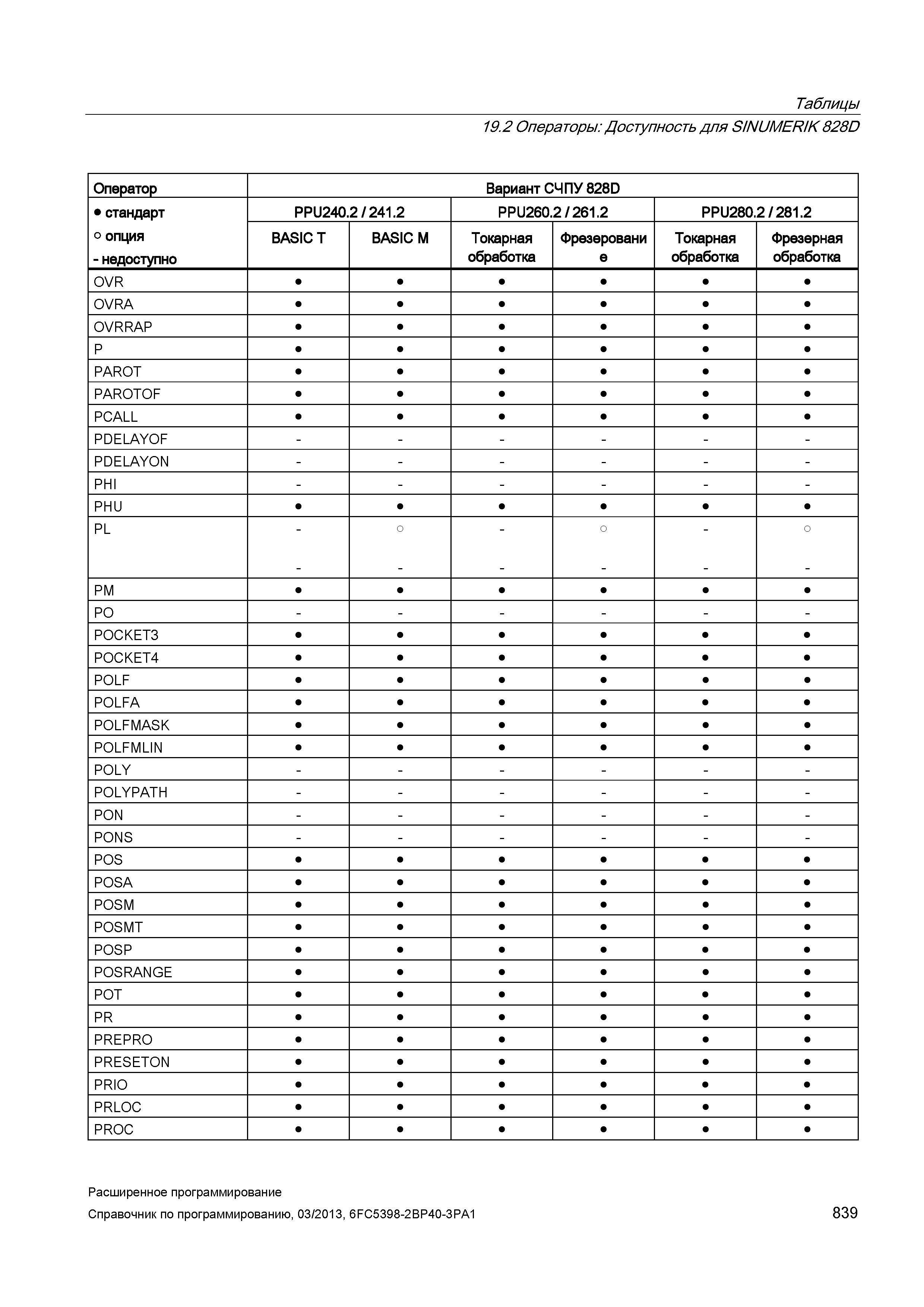 839 Таблицы 19 2 Операторы: Доступность для SINUMERIK828D Оператор Вариант СЧПУ 828D стандарт о опция - недоступно PPU240 2 / 241 2 PPU260 2 / 2 Руководство SIEMENS SINUMERIK 840D sl / 828D Расширенное программирование стоек числового программного управления (ЧПУ) металлорежущих станков вер. 2013 Стр. 839