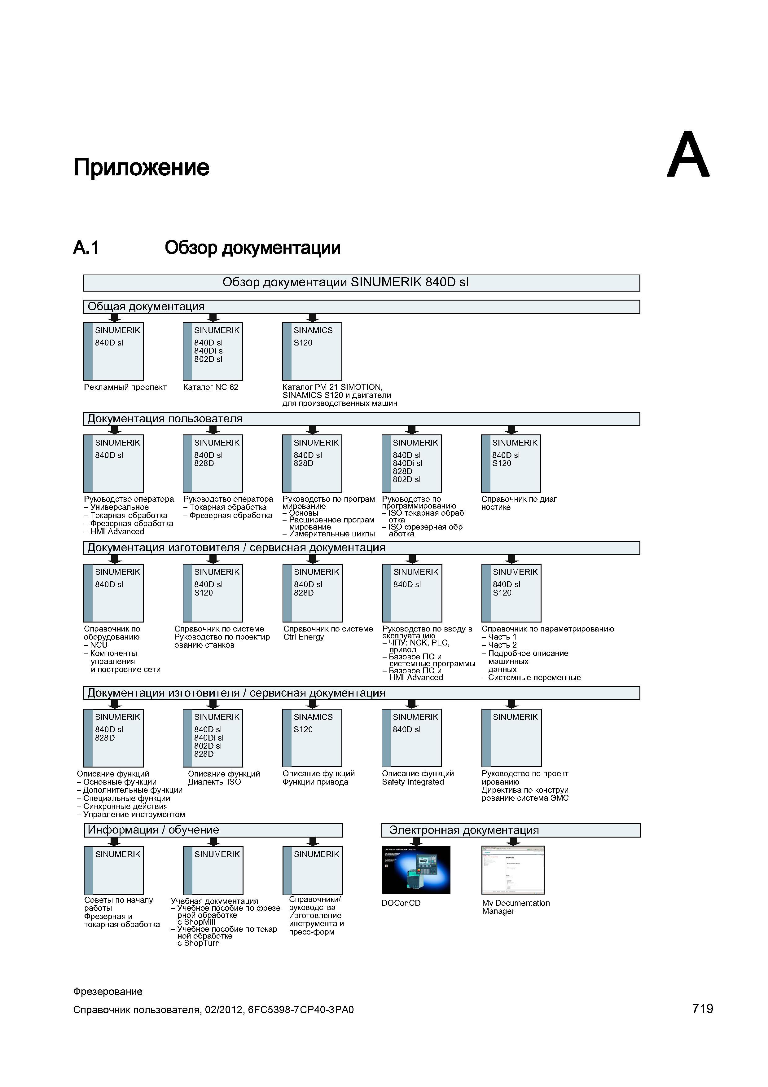 719 Схематический обзор CNC Siemens Sinumerik 840D sl документации Справочник пользователя SIEMENS 840D sl 828D SINUMERIK Фрезерная обработка Системы числового программного управления станками СЧПУ Версия 2012 Стр. 719