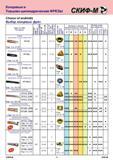 89 Концевые и Торцово-цилиндрические ФРЕЗЫ Choice of endmills Выбор концевых фрез Types of mills Тип фрезы Workpiece material Обрабатываемый материал P M K Каталог СКИФ-М 2011 Металлорежущий инструмент для фрезерования и сверления Инструментальная оснастка для металлообрабатывающих станков Стр. 89 RUS ENG