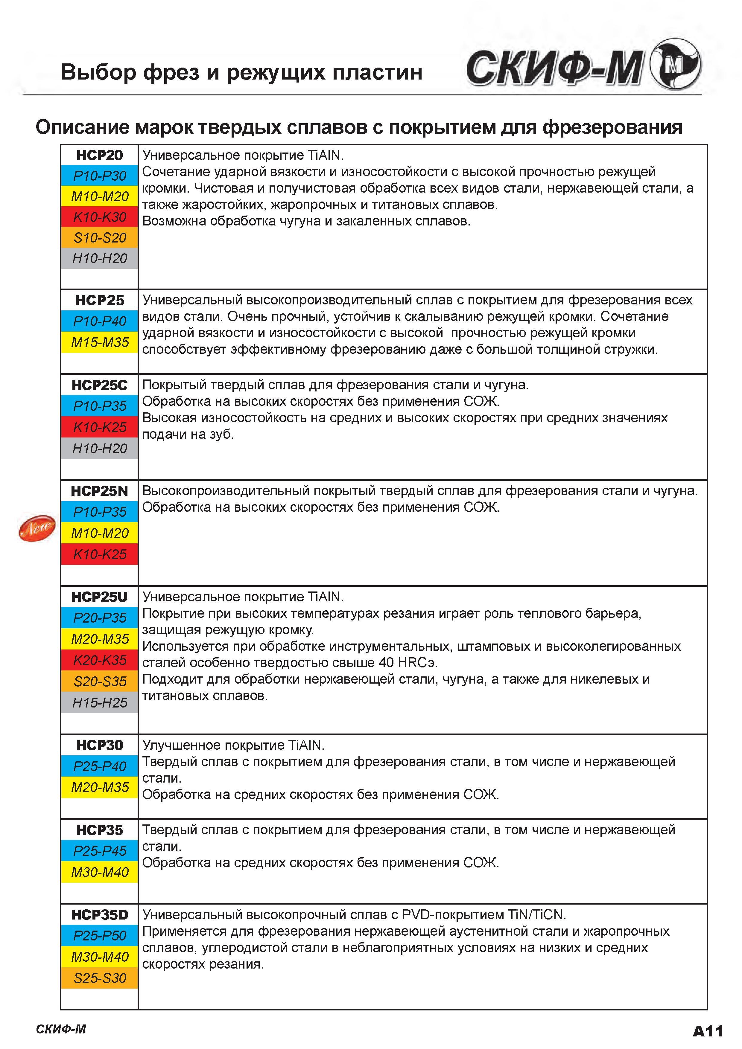 13 Описание марок твердых сплавов Скиф-М с покрытием для фрезерной обработки Сплавы SKIF-M HCP35 HCP20 HCP25 HCP25C HCP25N HCP25U HCP30 HCP35D Уни Каталог СКИФ-М 2015 Металлорежущий фрезерный и сверлильный инструмент для универсальных станков и центров с ЧПУ Стр. A11