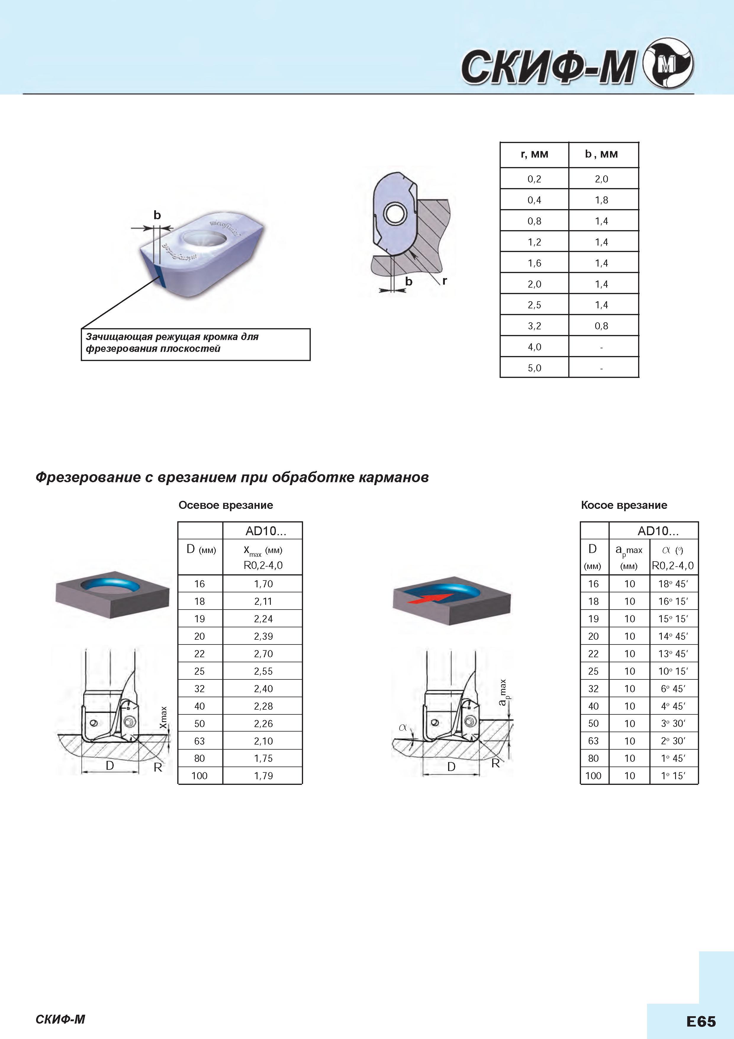 243 Фрезерование с врезанием при обработке карманов Осевое врезание AD10 D (мм) X (мм) max v R02-40 16 170 18 211 19 224 20 239 22 270 25 255 32 24 Каталог СКИФ-М 2015 Металлорежущий фрезерный и сверлильный инструмент для универсальных станков и центров с ЧПУ Стр. E65