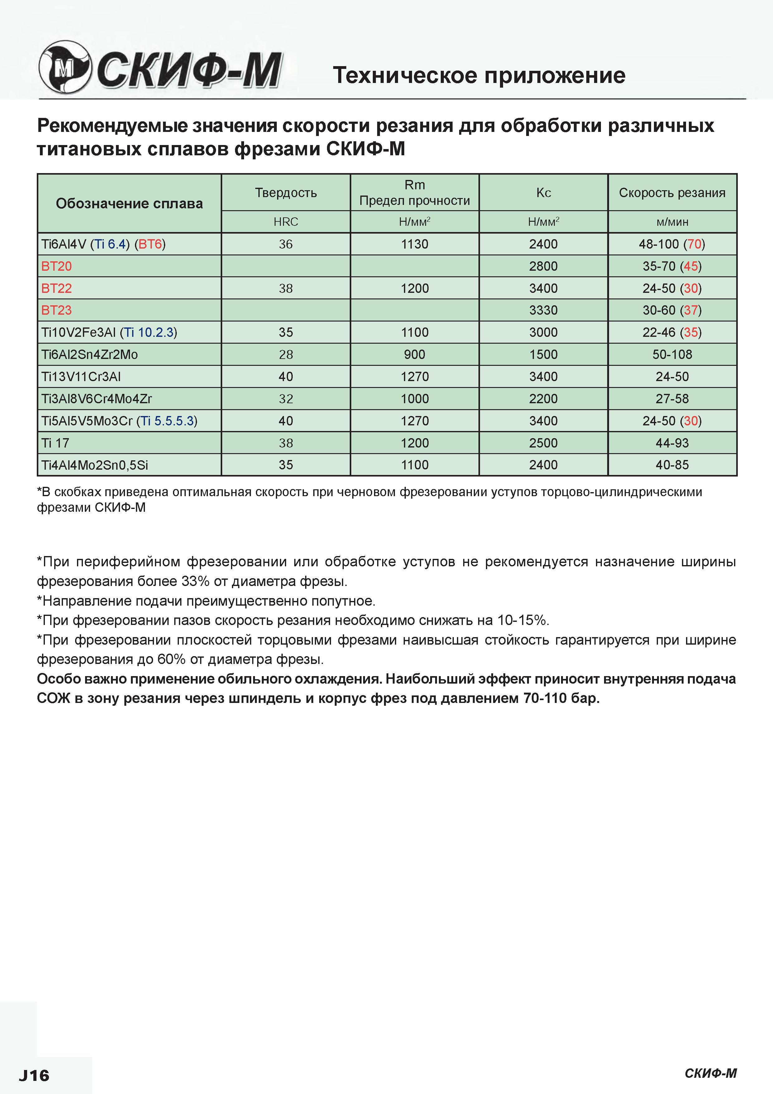 446 Режимы резания для обработки титана Рекомендуемые значения скорости резания для фрезерования различных титановых сплавов фрезами СКИФ-М Обознач Каталог СКИФ-М 2015 Металлорежущий фрезерный и сверлильный инструмент для универсальных станков и центров с ЧПУ Стр. J16