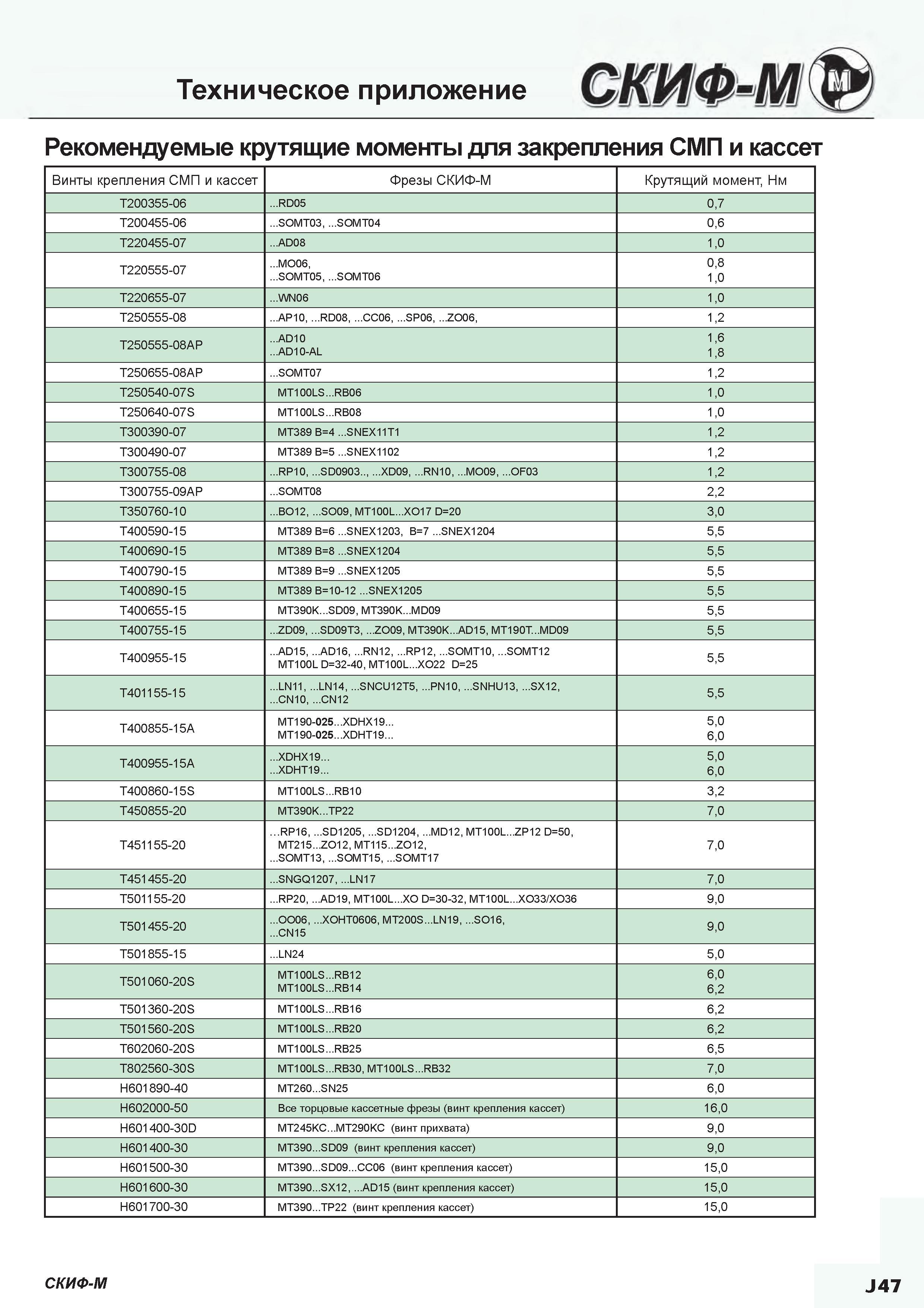 477 Рекомендуемые крутящие моменты для закрепления сменных режущих многогранных пластин и кассет СКИФ-М Винты крепления СМП Обозначение группы фрез Каталог СКИФ-М 2015 Металлорежущий фрезерный и сверлильный инструмент для универсальных станков и центров с ЧПУ Стр. J47