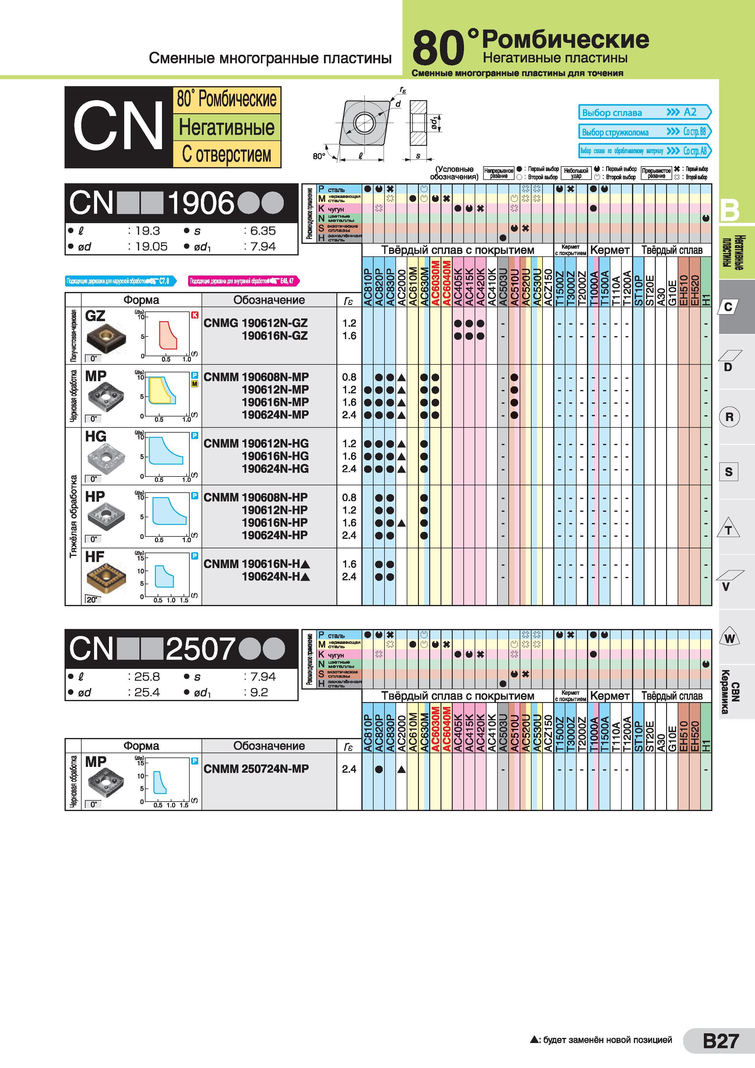 75 Пластины Sumitomo CNMG 190612N-GZ Сменные режущие твердосплавные ромбические без задних углов Для токарных резцов с механическим креплением СМП Каталог SUMITOMO 2016 Режущий инструмент для металлорежущих станков Сверла твердосплавные и со сменными пластинами Фрезы концевые и насадные Резцы токарные Стр. B27