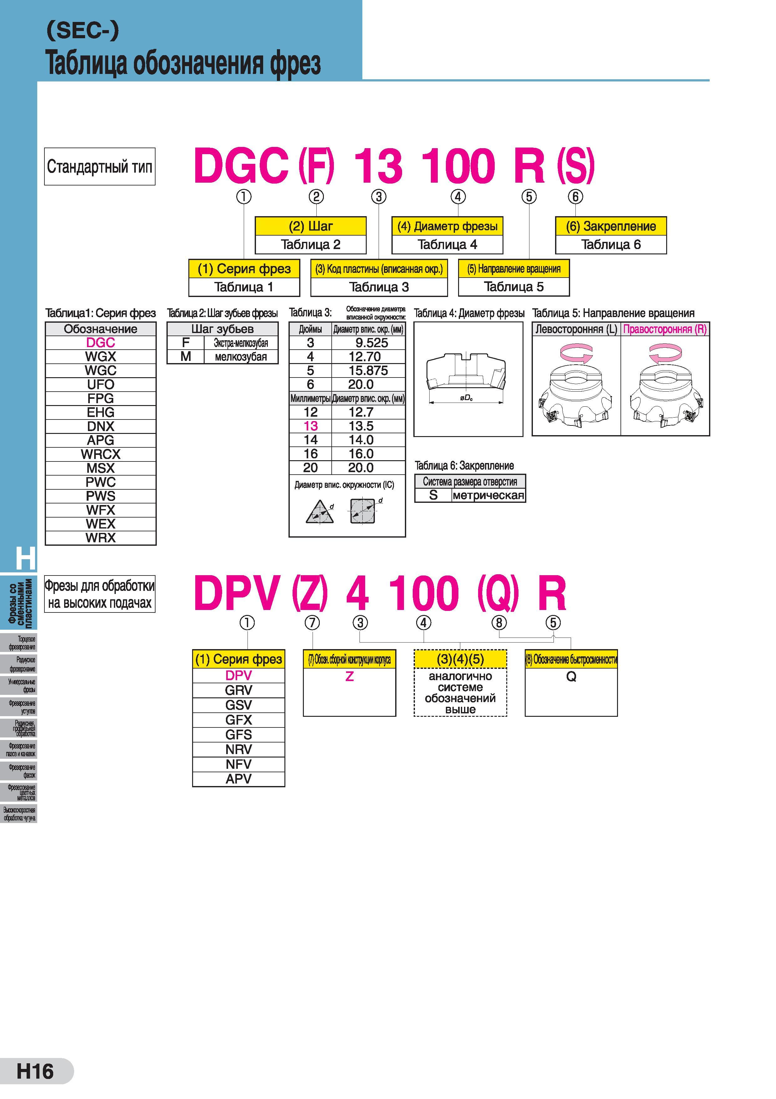428 (SEC-) Таблица обозначения фрез Стандартный тип DGC(F) 13 100 R (S) (2) Шаг Таблица 2 (1) Серия фрез Таблица 1 (4) Диаметр фрезы Таблица 4 (6) За Каталог SUMITOMO 2016 Режущий инструмент для металлорежущих станков Сверла твердосплавные и со сменными пластинами Фрезы концевые и насадные Резцы токарные Стр. H16
