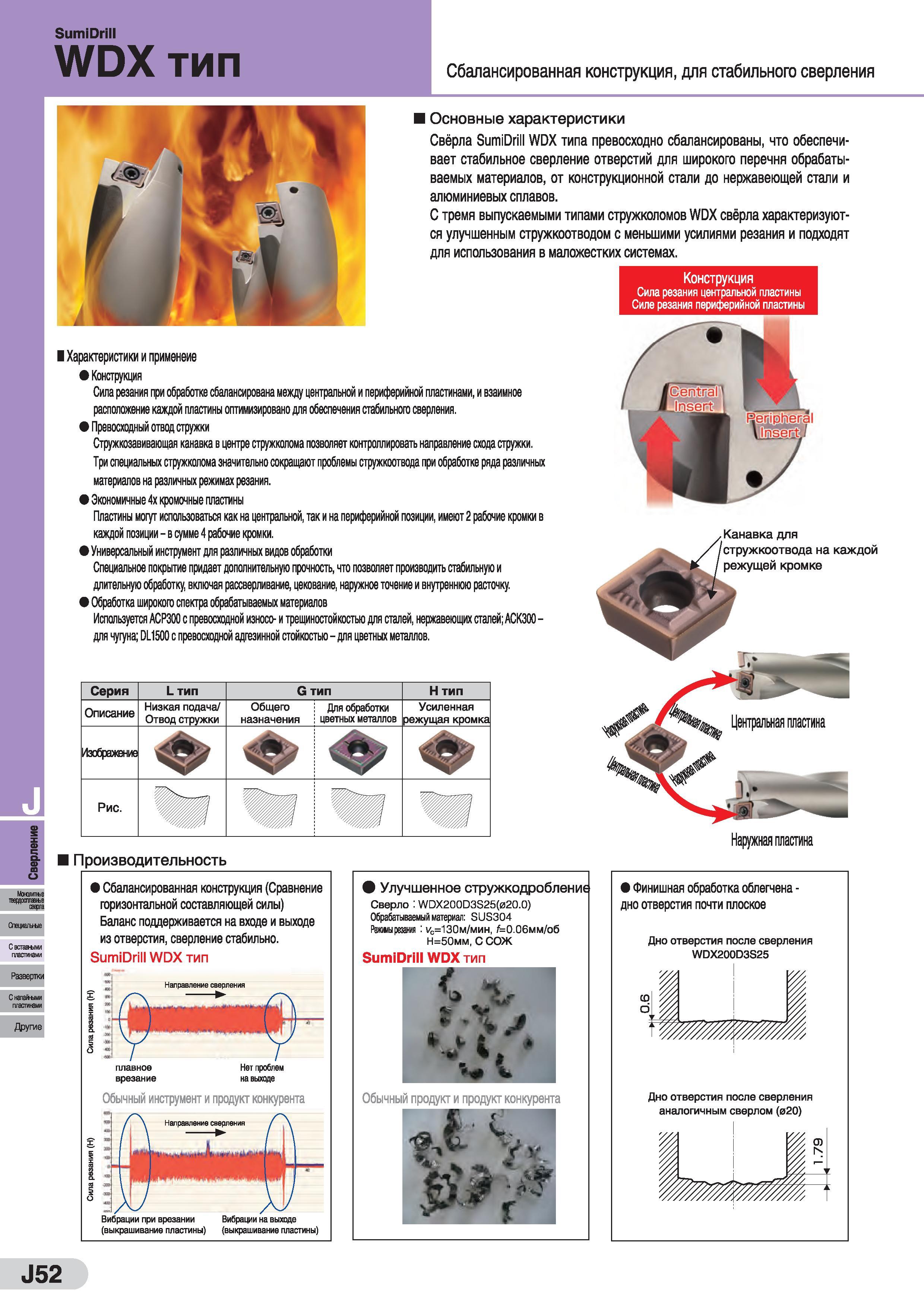708 Свёрла Sumitomo SumiDrill WDX со сменными режущими твердосплавными пластинами превосходно сбалансированы Обеспечивают стабильное сверление отверстий Каталог SUMITOMO 2016 Режущий инструмент для металлорежущих станков Сверла твердосплавные и со сменными пластинами Фрезы концевые и насадные Резцы токарные Стр. J52