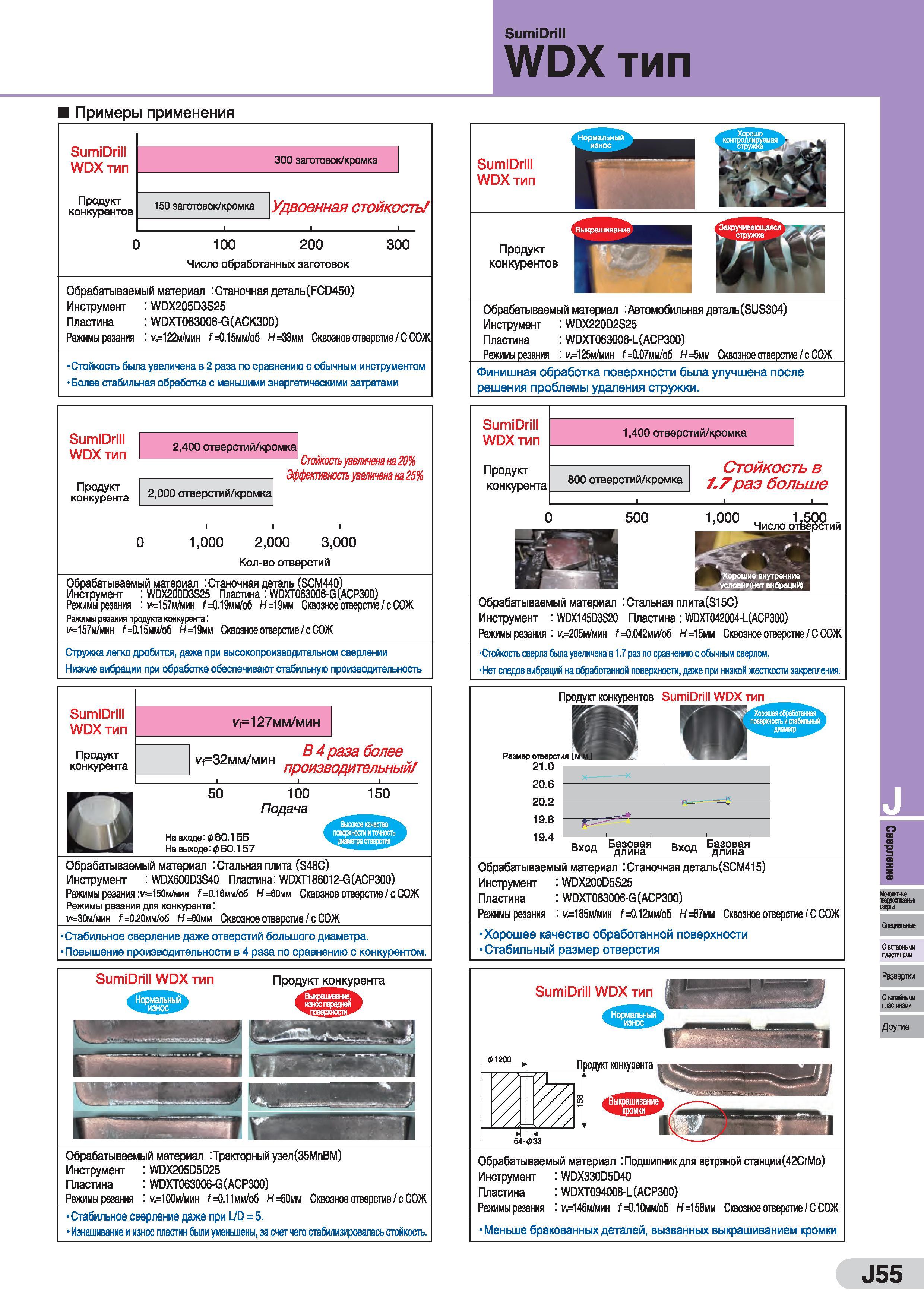 711 SumiDrill WDX тип Примеры применения SumiDrill WDX тип Продукт конкурентов 300 заготовок/кромка 150 заготовок/кромка Удвоенная СТОЙКОСТЬ1 с 100 2 Каталог SUMITOMO 2016 Режущий инструмент для металлорежущих станков Сверла твердосплавные и со сменными пластинами Фрезы концевые и насадные Резцы токарные Стр. J55