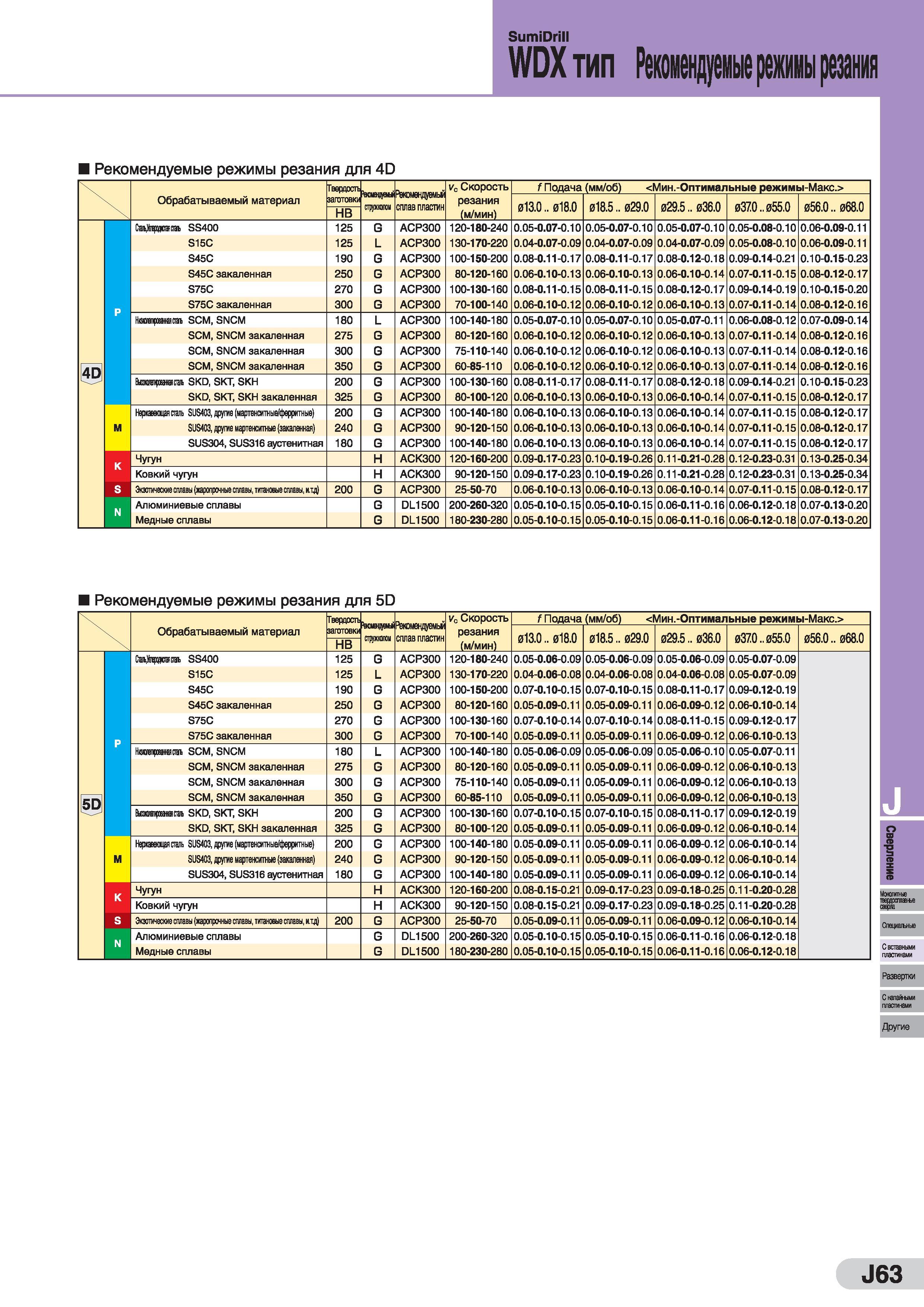 719 SumiDrill WDX тип Решндуемые режимы резании Рекомендуемые режимы резания для 4D Обрабатываемый материал Гверорсп заготовка НВ Фненлуеш) стргаон Ч Каталог SUMITOMO 2016 Режущий инструмент для металлорежущих станков Сверла твердосплавные и со сменными пластинами Фрезы концевые и насадные Резцы токарные Стр. J63