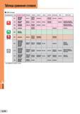 774 SUMIBORON Таблица сравнения сплавов I CBN Сплавы Классификация Сплав Sumitomo Electric Mitsubishi Tungaloy Kyocera Hitachi Sandvik Kennametal Dij Каталог SUMITOMO 2016 Режущий инструмент для металлорежущих станков Сверла твердосплавные и со сменными пластинами Фрезы концевые и насадные Резцы токарные Стр. L14