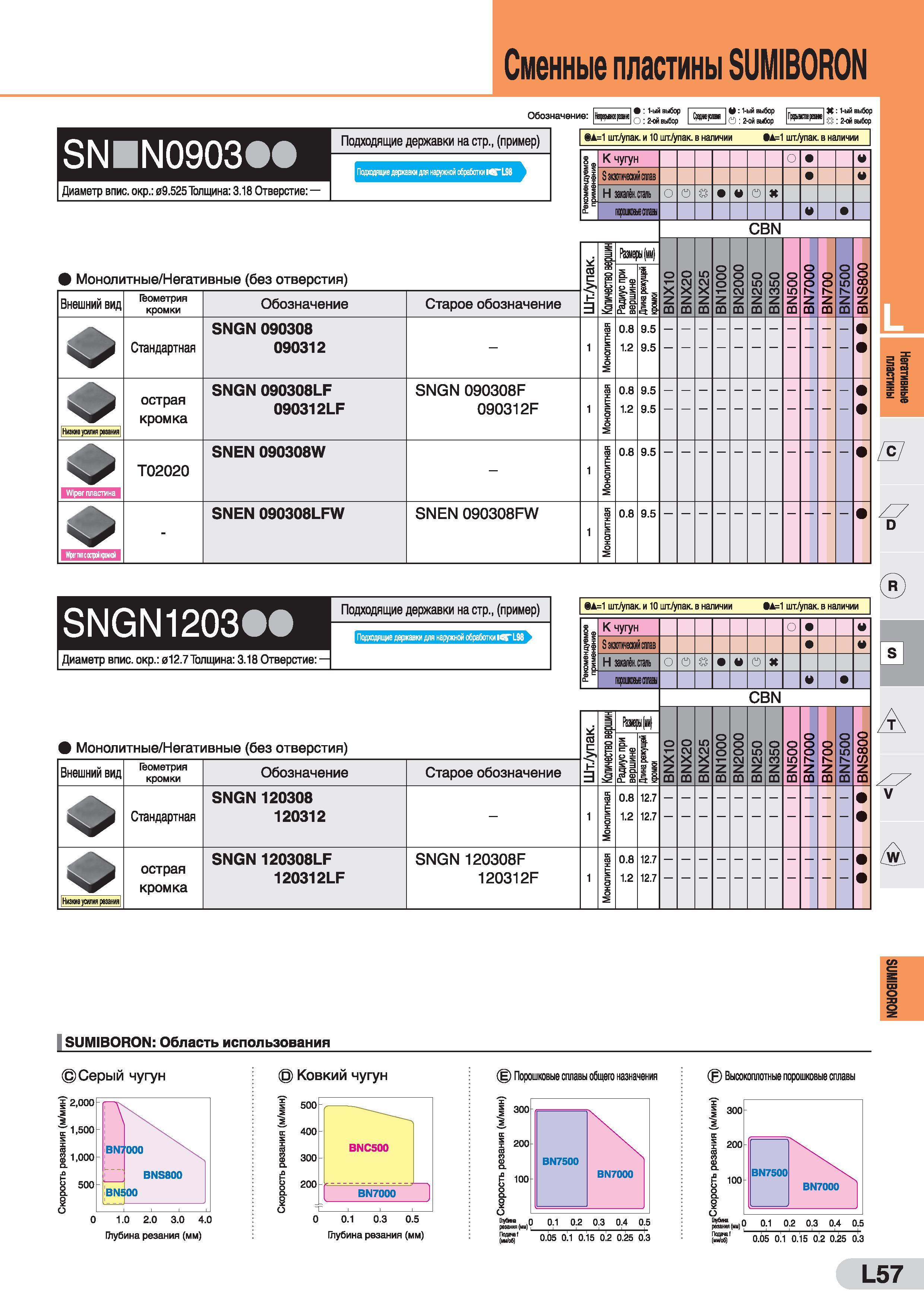 817 Сменные пластины SUMIBORON Обозначение: : 1-ый выбор 0:2-ой выбор Т I V: 1-ый выбор О :2-ой выбор шжгое резак К: 1-ый выбор &: 2-ой выбор SNBN090 Каталог SUMITOMO 2016 Режущий инструмент для металлорежущих станков Сверла твердосплавные и со сменными пластинами Фрезы концевые и насадные Резцы токарные Стр. L57