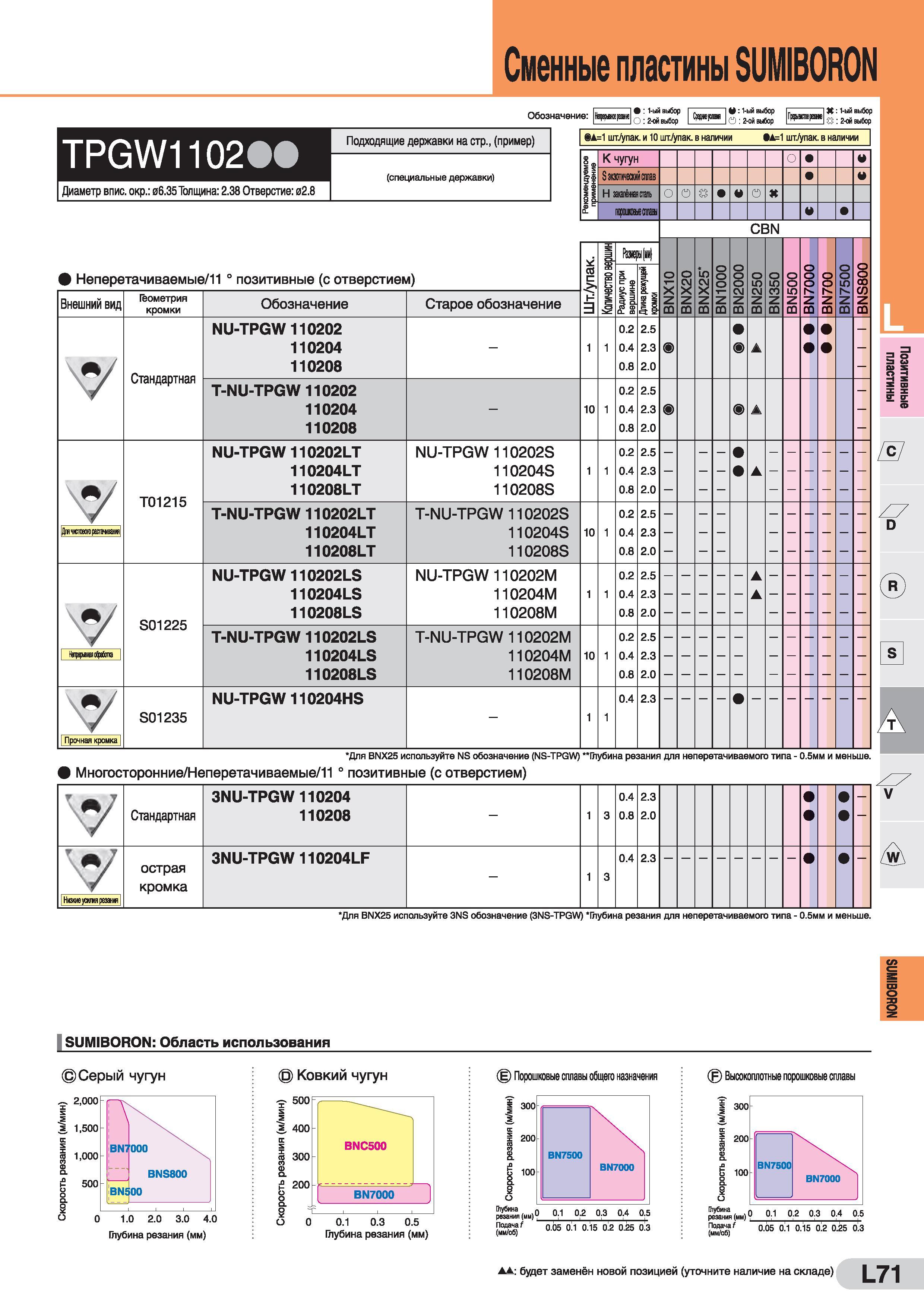 831 Сменные пластины SUMIBORON Обозначение: : 1-ый выбор 0:2-ой выбор Т I V: 1-ый выбор О :2-ой выбор шжгое резак К: 1-ый выбор &: 2-ой выбор TPGW110 Каталог SUMITOMO 2016 Режущий инструмент для металлорежущих станков Сверла твердосплавные и со сменными пластинами Фрезы концевые и насадные Резцы токарные Стр. L71