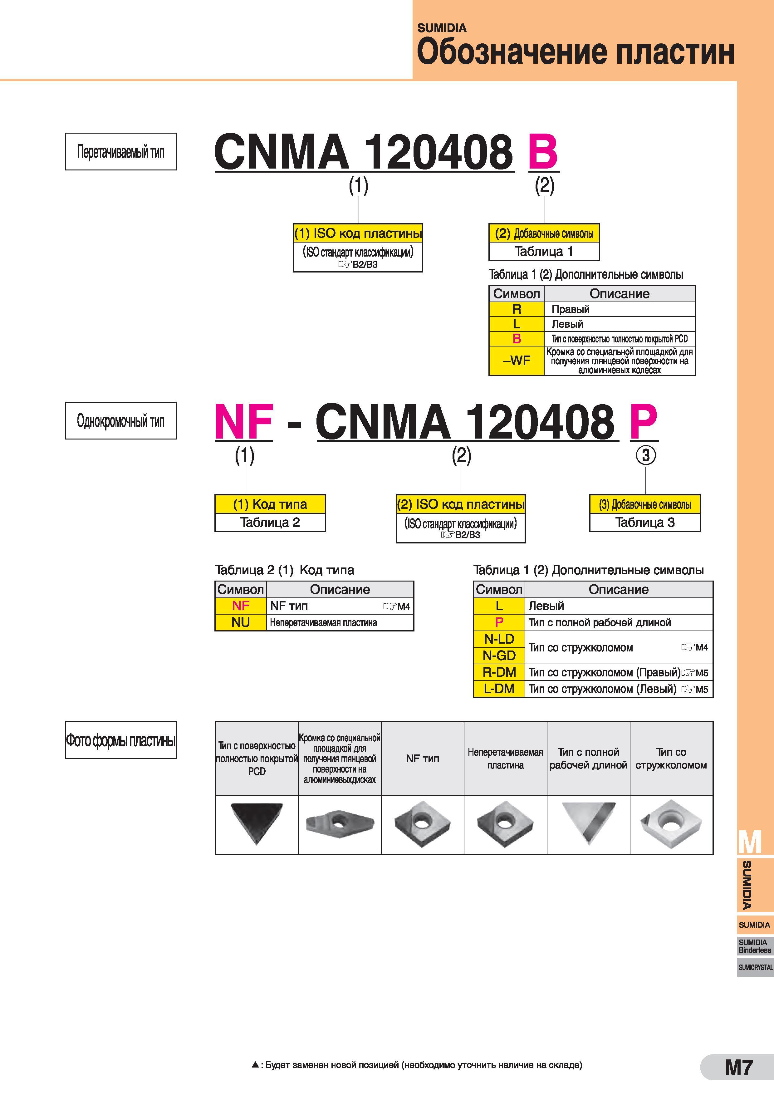 891 SUMIDIA Обозначение пластин Перетачиваемый тип CNMA 120408 В и (1) ISO код пластины (2) Добавочные символы (ISO стандарт классификации) G7B2/B3 Т Каталог SUMITOMO 2016 Режущий инструмент для металлорежущих станков Сверла твердосплавные и со сменными пластинами Фрезы концевые и насадные Резцы токарные Стр. M7