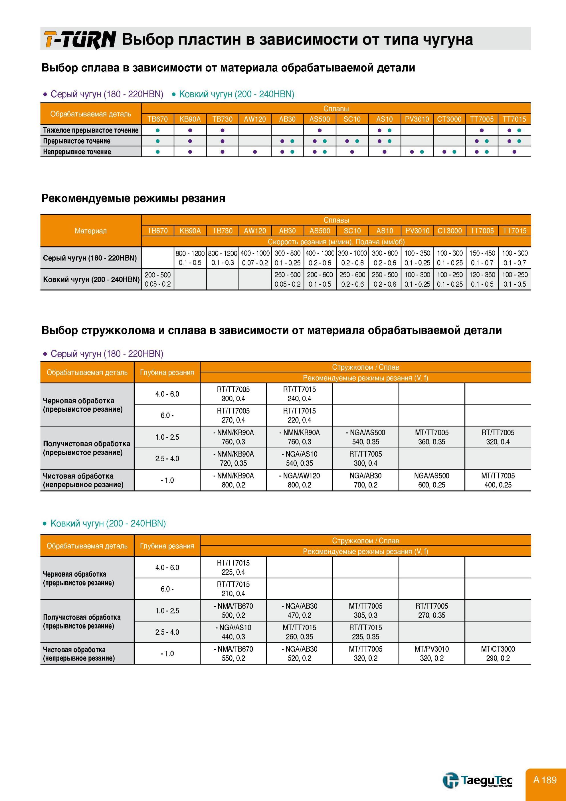 193 Выбор сменных режущих многогранных токарных пластин Taegutec в зависимости от типа чугуна Рекомендуемые режимы резания Выбор стружколома и сплава от матер Каталог TAEGUTEC 2013 Режущий инструмент и инструментальная оснастка Стр. A189