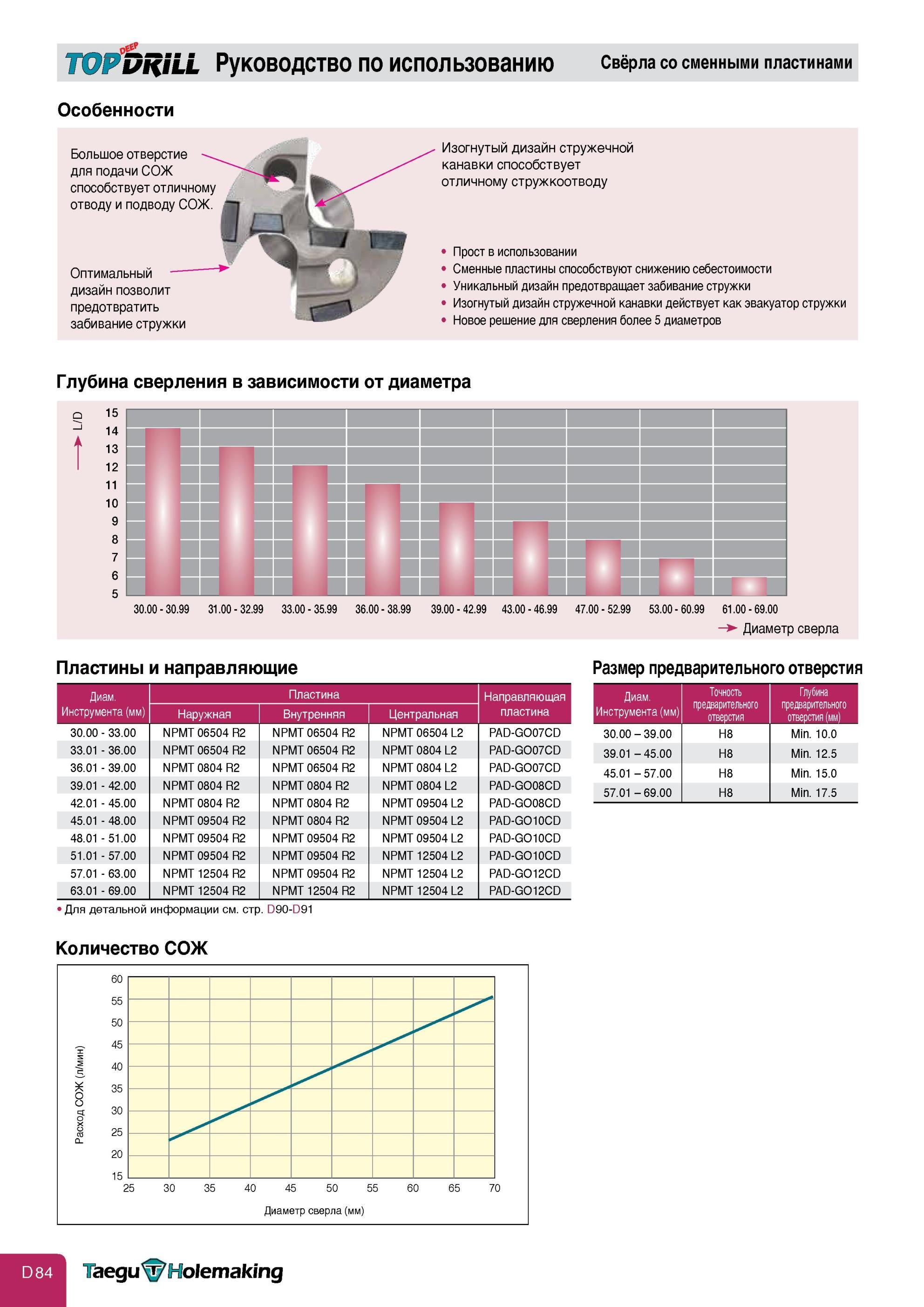 406 Конструктивные особенности сборных свёрл Taegutec TOPDRILL со сменными режущими твердосплавными пластинами Большое отверстие для подачи СОЖ способствует о Каталог TAEGUTEC 2013 Режущий инструмент и инструментальная оснастка Стр. D84