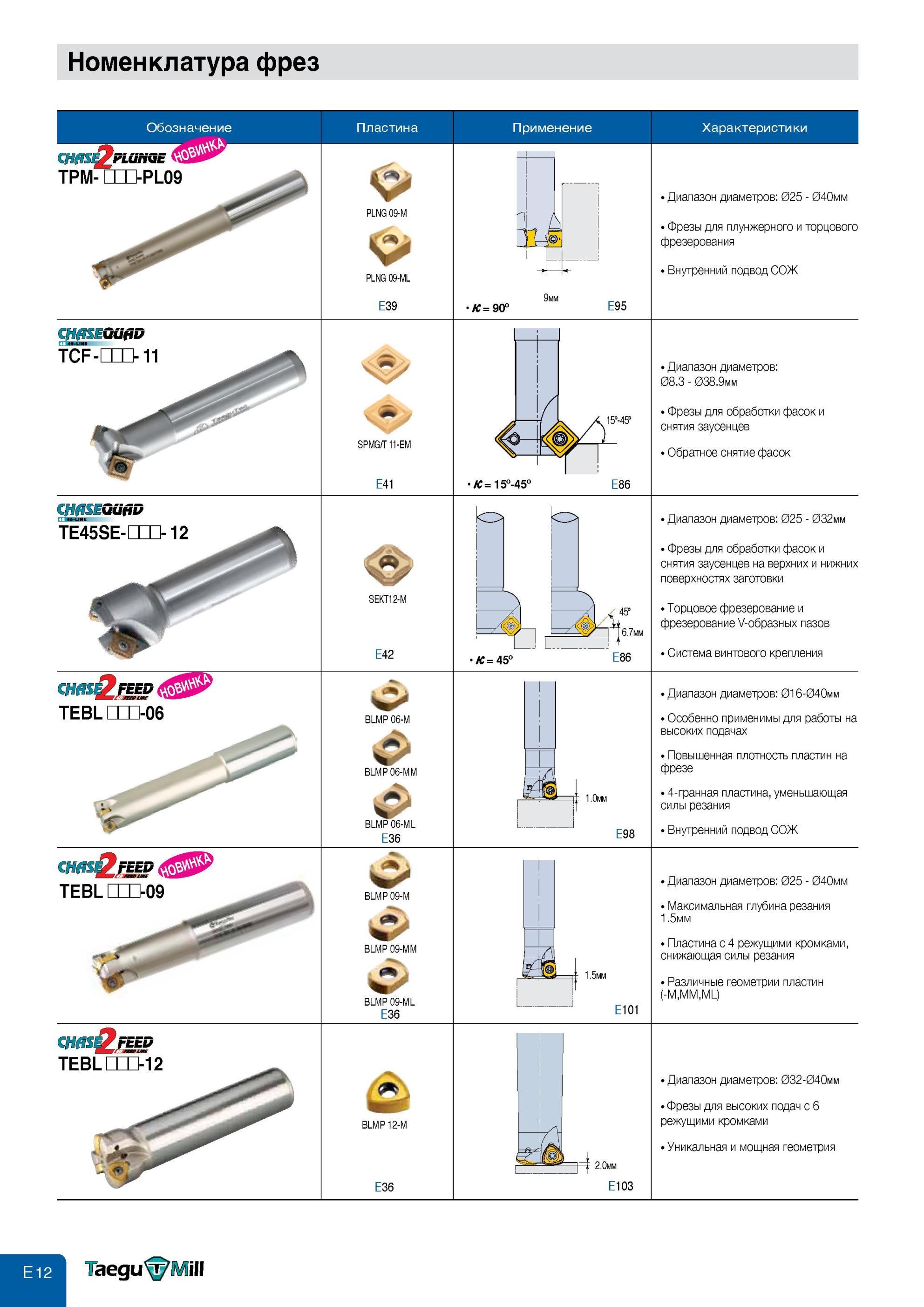 480 Фрезерный инструмент Taegutec со сменными режущими пластинами (СРП) Номенклатура фрез Характеристики Фрезы для плунжерного и торцового фрезерования Внутре Каталог TAEGUTEC 2013 Режущий инструмент и инструментальная оснастка Стр. E12