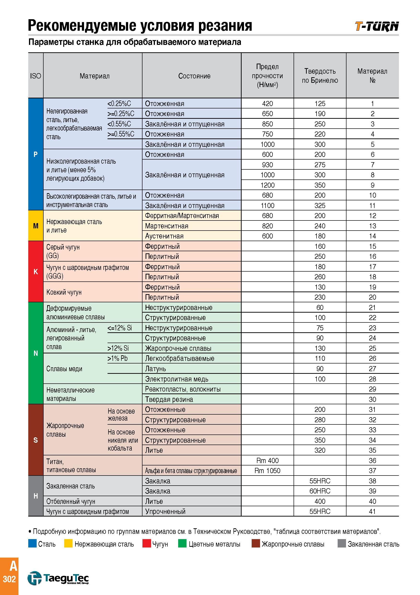 305 Рекомендуемые условия резания TaeguTec T-Turn Параметры станка для обрабатываемого материала ISO Состояние Предел прочности (Н/мм2) Твердость по Каталог TAEGUTEC 2015 Металлорежущий инструмент и инструментальная оснастка для металлообрабатывающих станков Точение Фрезерование Сверление Стр. A302