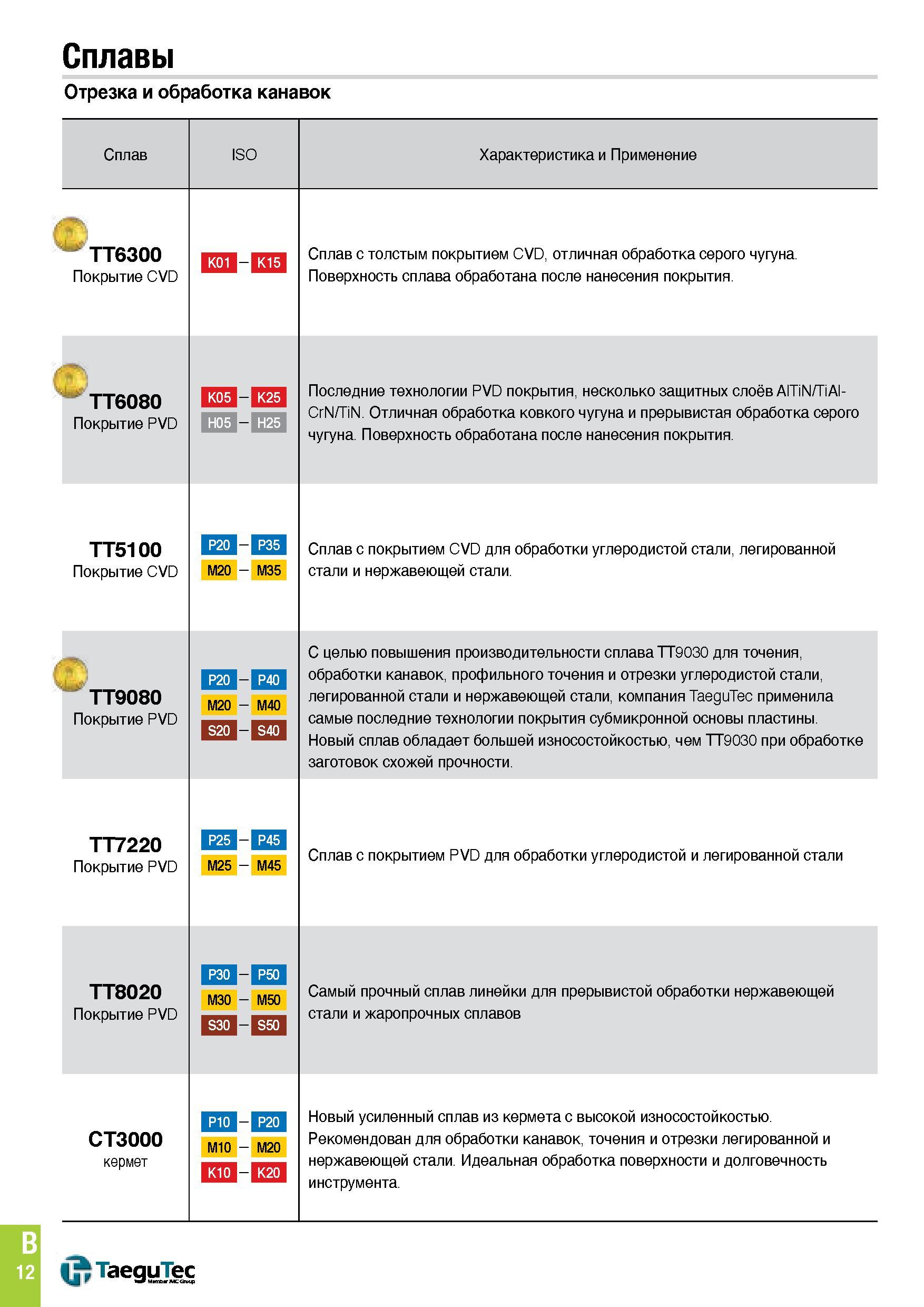 323 Сплавы Отрезка и обработка канавок Каталог TAEGUTEC 2015 Металлорежущий инструмент и инструментальная оснастка для металлообрабатывающих станков Точение Фрезерование Сверление Стр. B12