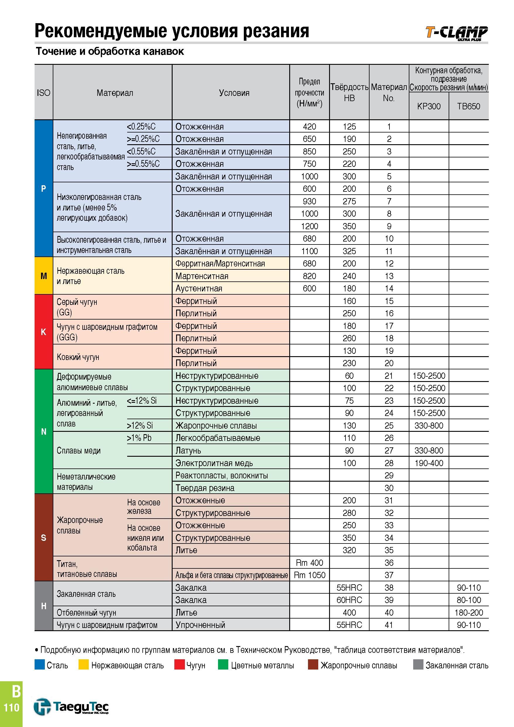 421 Рекомендуемые условия резания Точение и обработка канавок -CLhHF чнпииш ISO Материал Условия Предел прочности (Н/мм2) Твёрдость Материал Контурна Каталог TAEGUTEC 2015 Металлорежущий инструмент и инструментальная оснастка для металлообрабатывающих станков Точение Фрезерование Сверление Стр. B110