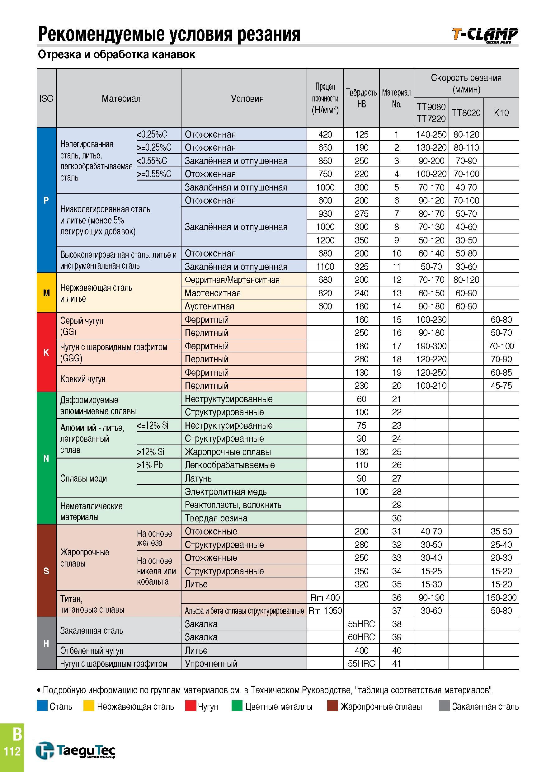 423 Рекомендуемые условия резания Отрезка и обработка канавок -CLhHF чнпииш ISO Материал Условия Предел прочности (Н/мм2) Твёрдость Материал Скорость Каталог TAEGUTEC 2015 Металлорежущий инструмент и инструментальная оснастка для металлообрабатывающих станков Точение Фрезерование Сверление Стр. B112