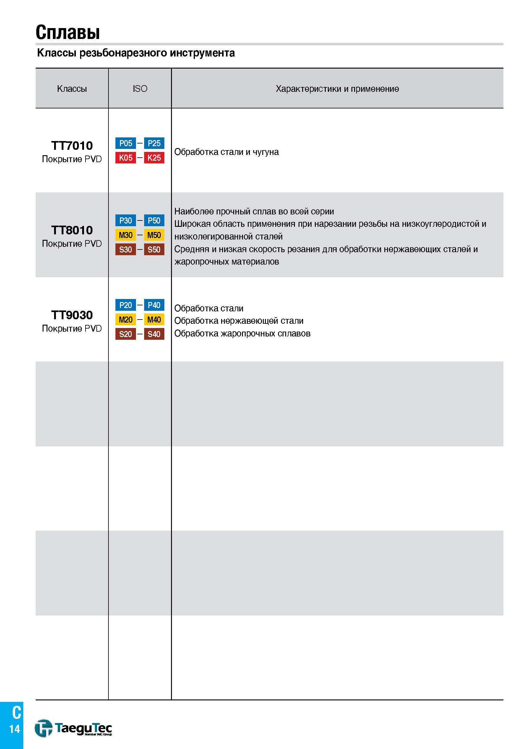 439 Сплавы Классы резьбонарезного инструмента Каталог TAEGUTEC 2015 Металлорежущий инструмент и инструментальная оснастка для металлообрабатывающих станков Точение Фрезерование Сверление Стр. C14