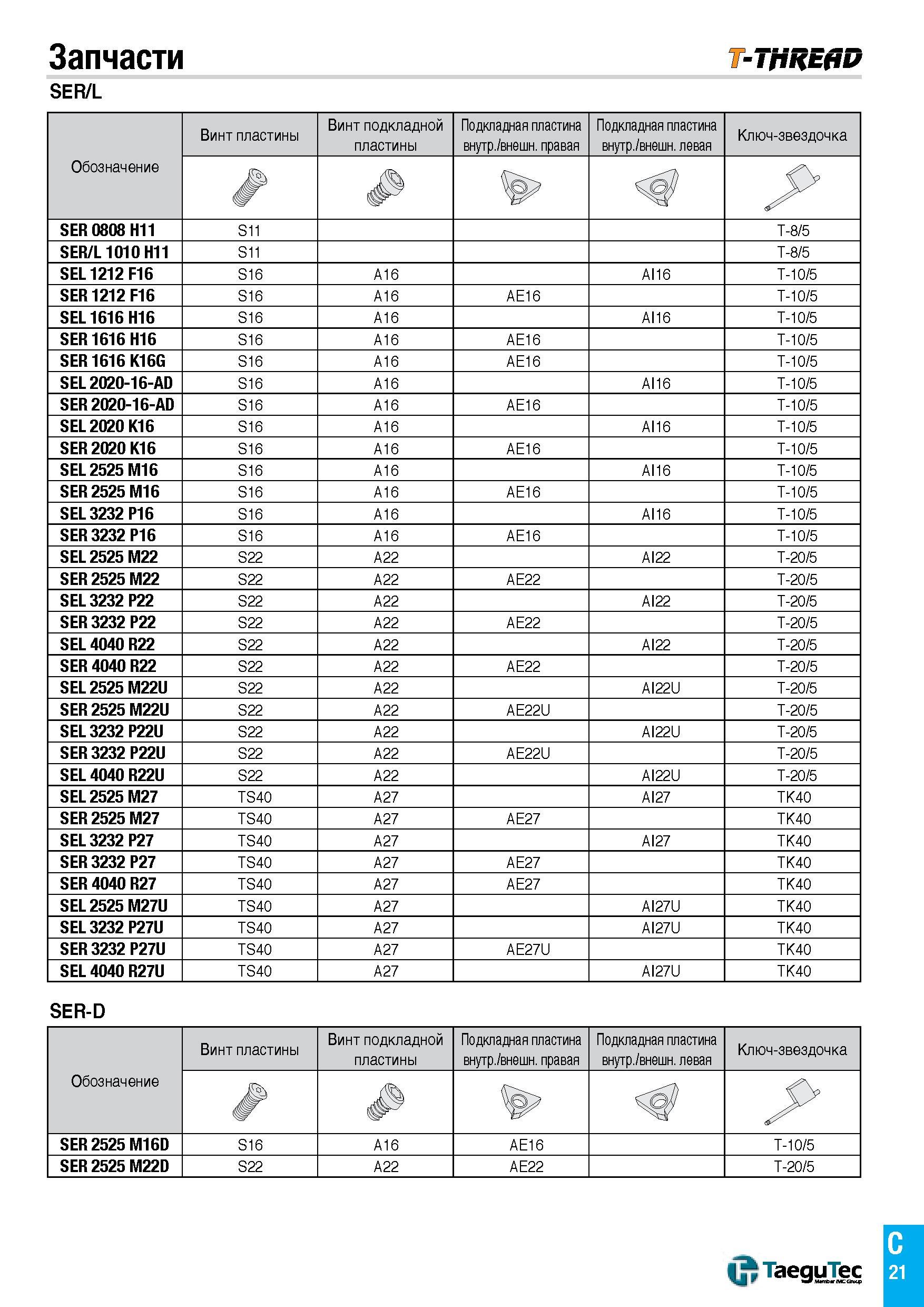 446 Запчасти T-THREAD SER/L Обозначение Винт пластины Винт подкладной пластины Подкладная пластина внутр /внешн правая Подкладная пластина внутр /вне Каталог TAEGUTEC 2015 Металлорежущий инструмент и инструментальная оснастка для металлообрабатывающих станков Точение Фрезерование Сверление Стр. C21