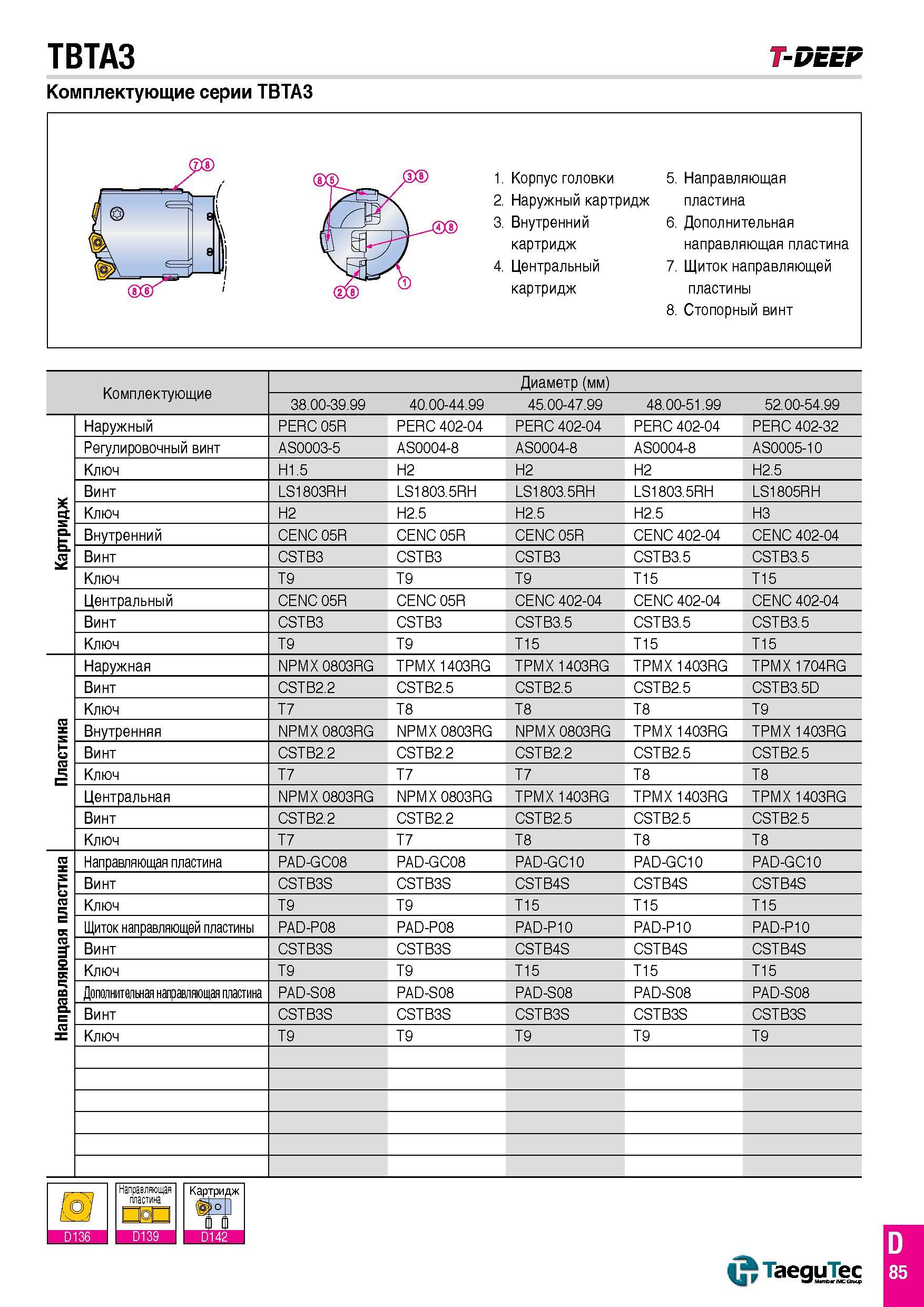 634 TBTA3 T-DEEP Комплектующие серии TBTA3 1 Корпус головки 5 Направляющая 2 Наружный картридж пластина 3 Внутренний 6 Дополнительная картридж направ Каталог TAEGUTEC 2015 Металлорежущий инструмент и инструментальная оснастка для металлообрабатывающих станков Точение Фрезерование Сверление Стр. D85