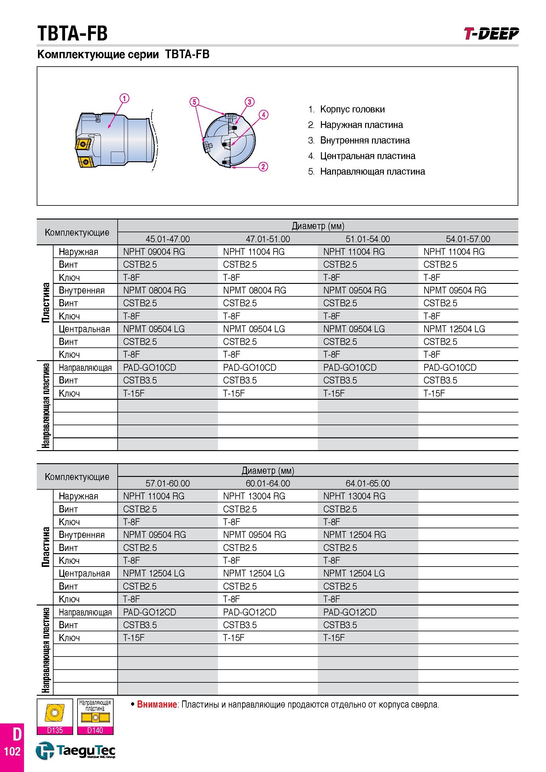 651 TBTA-FB T-DEEF Комплектующие серии TBTA-FB 1 Корпус головки 2 Наружная пластина 3 Внутренняя пластина 4 Центральная пластина 5 Направляющая пласт Каталог TAEGUTEC 2015 Металлорежущий инструмент и инструментальная оснастка для металлообрабатывающих станков Точение Фрезерование Сверление Стр. D102