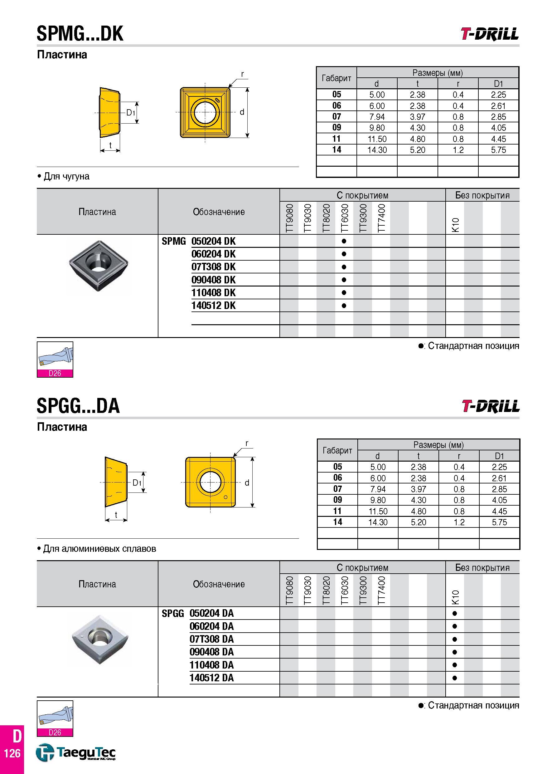 675 SPMG DK T-DRILL Пластина Для чугуна Габарит Размеры (мм) d t r D1 05 5 00 2 38 0 4 2 25 06 6 00 2 38 0 4 2 61 07 7 94 3 97 0 8 2 85 09 9 80 4 30 Каталог TAEGUTEC 2015 Металлорежущий инструмент и инструментальная оснастка для металлообрабатывающих станков Точение Фрезерование Сверление Стр. D126