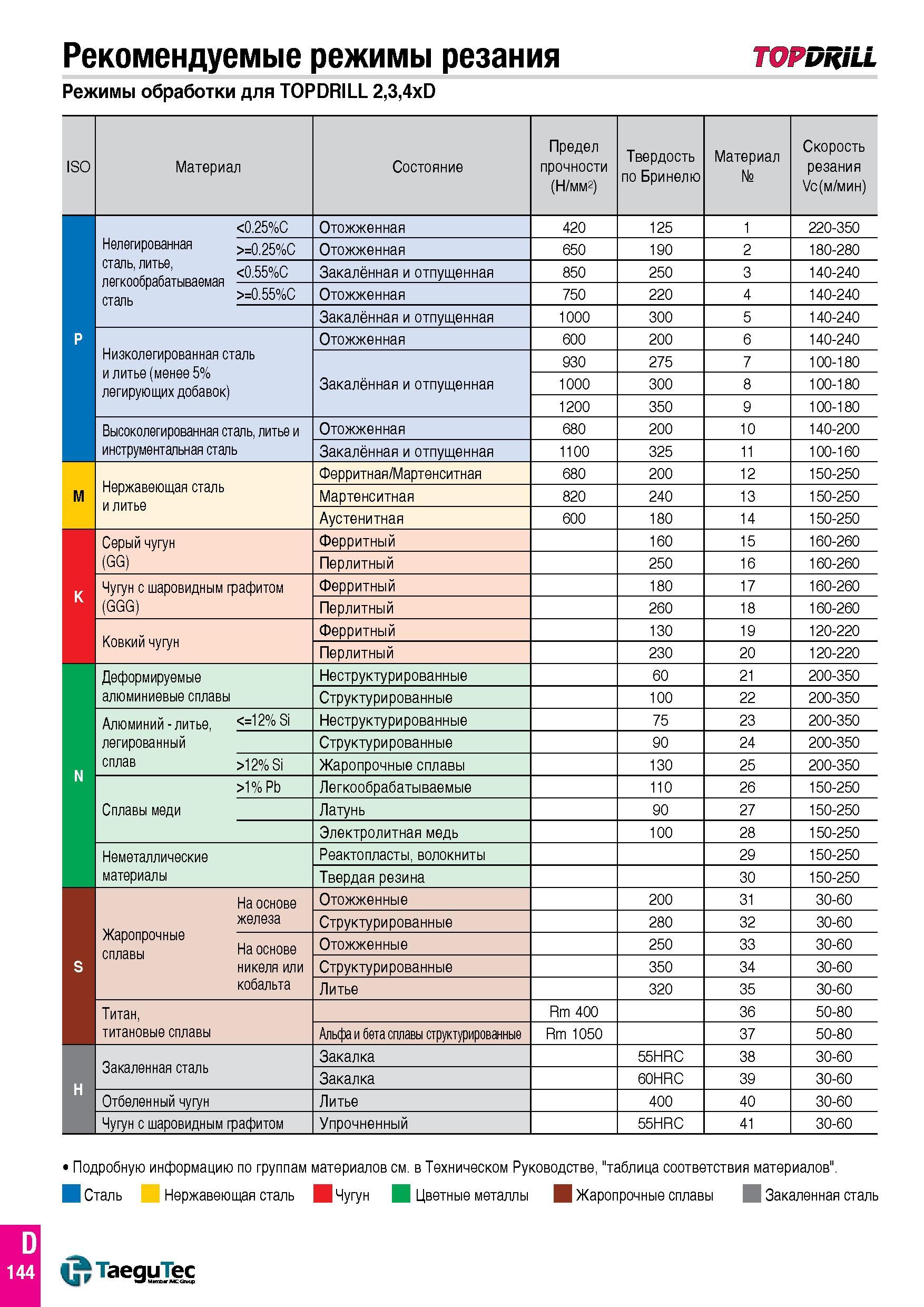 693 Рекомендуемые режимы резания wpdriu Режимы обработки для TOPDRILL 2,3,4xD ISO Материал Состояние Предел прочности (Н/мм2) Твердость по Бринелю Ма Каталог TAEGUTEC 2015 Металлорежущий инструмент и инструментальная оснастка для металлообрабатывающих станков Точение Фрезерование Сверление Стр. D144