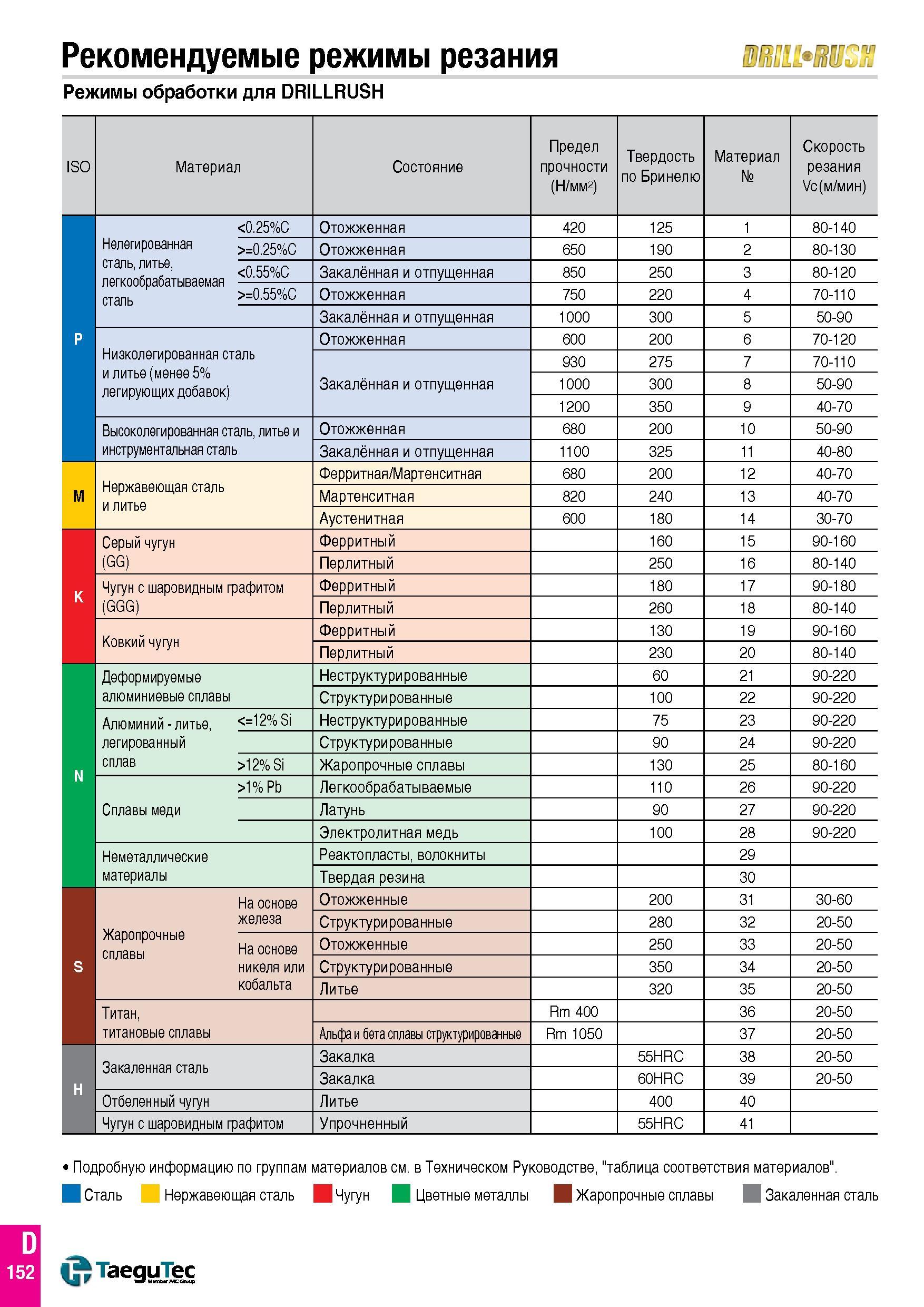 701 Рекомендуемые режимы резания тшкшт Режимы обработки для DRILLRUSH ISO Материал Состояние Предел прочности (Н/мм2) Твердость по Бринелю Материал № Каталог TAEGUTEC 2015 Металлорежущий инструмент и инструментальная оснастка для металлообрабатывающих станков Точение Фрезерование Сверление Стр. D152