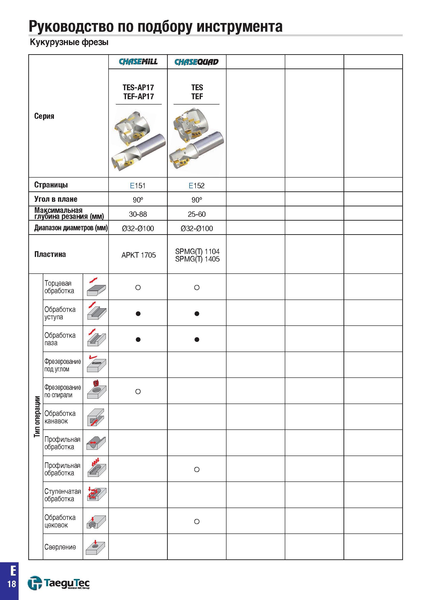 751 Руководство по подбору инструмента Кукурузные фрезы Серия CHflSEMiLL CHflSEQUflD TES-AP17 TEF-AP17 TES TEF Р Страницы E151 E152 Угол в плане 90° Каталог TAEGUTEC 2015 Металлорежущий инструмент и инструментальная оснастка для металлообрабатывающих станков Точение Фрезерование Сверление Стр. E18