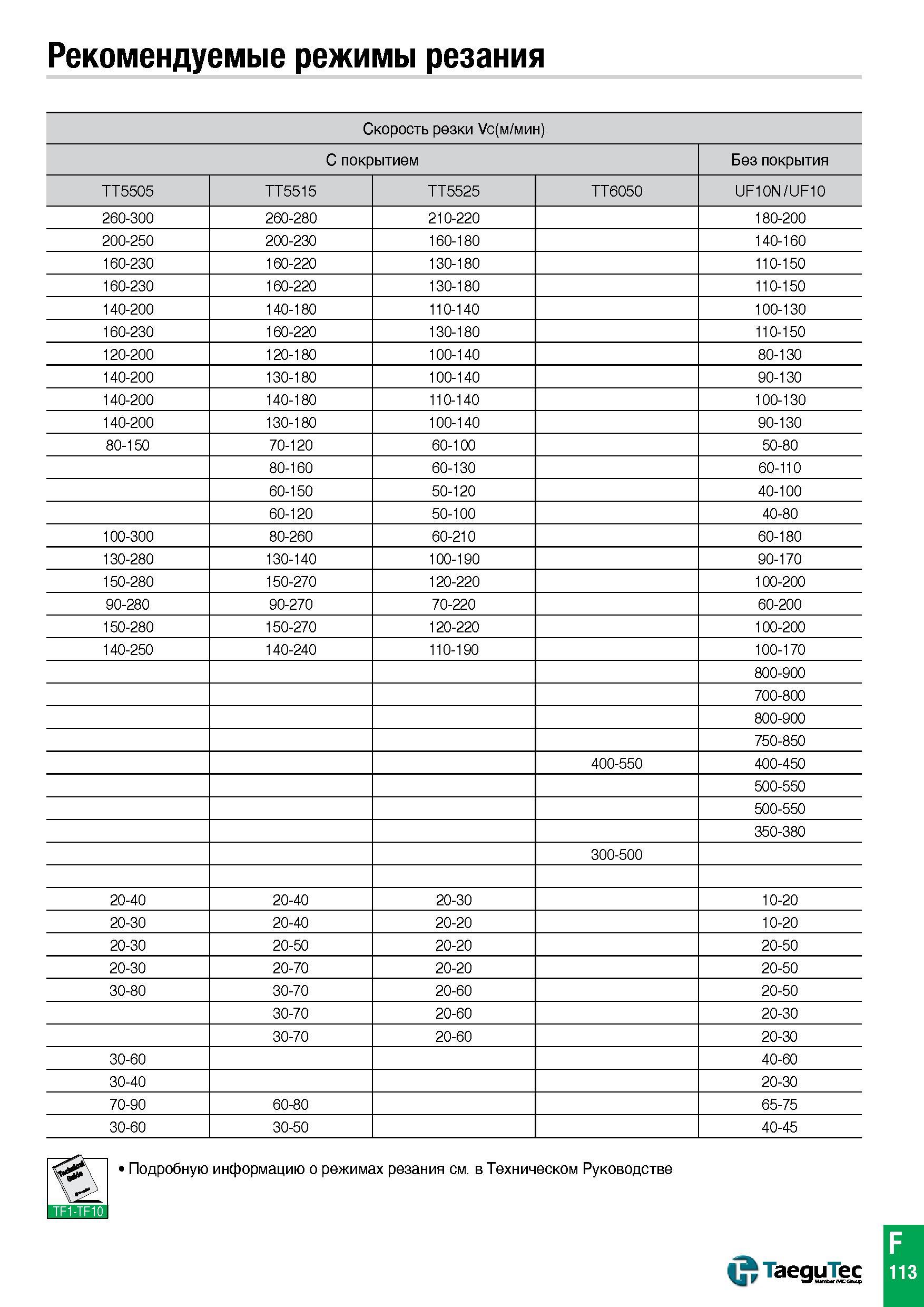 1068 Рекомендуемые режимы резания Скорость резки №(м/мин) С покрытием Без покрытия TT5505 TT5515 TT5525 TT6050 UF10N/UF10 260-300 260-280 210-220 180- Каталог TAEGUTEC 2015 Металлорежущий инструмент и инструментальная оснастка для металлообрабатывающих станков Точение Фрезерование Сверление Стр. F113