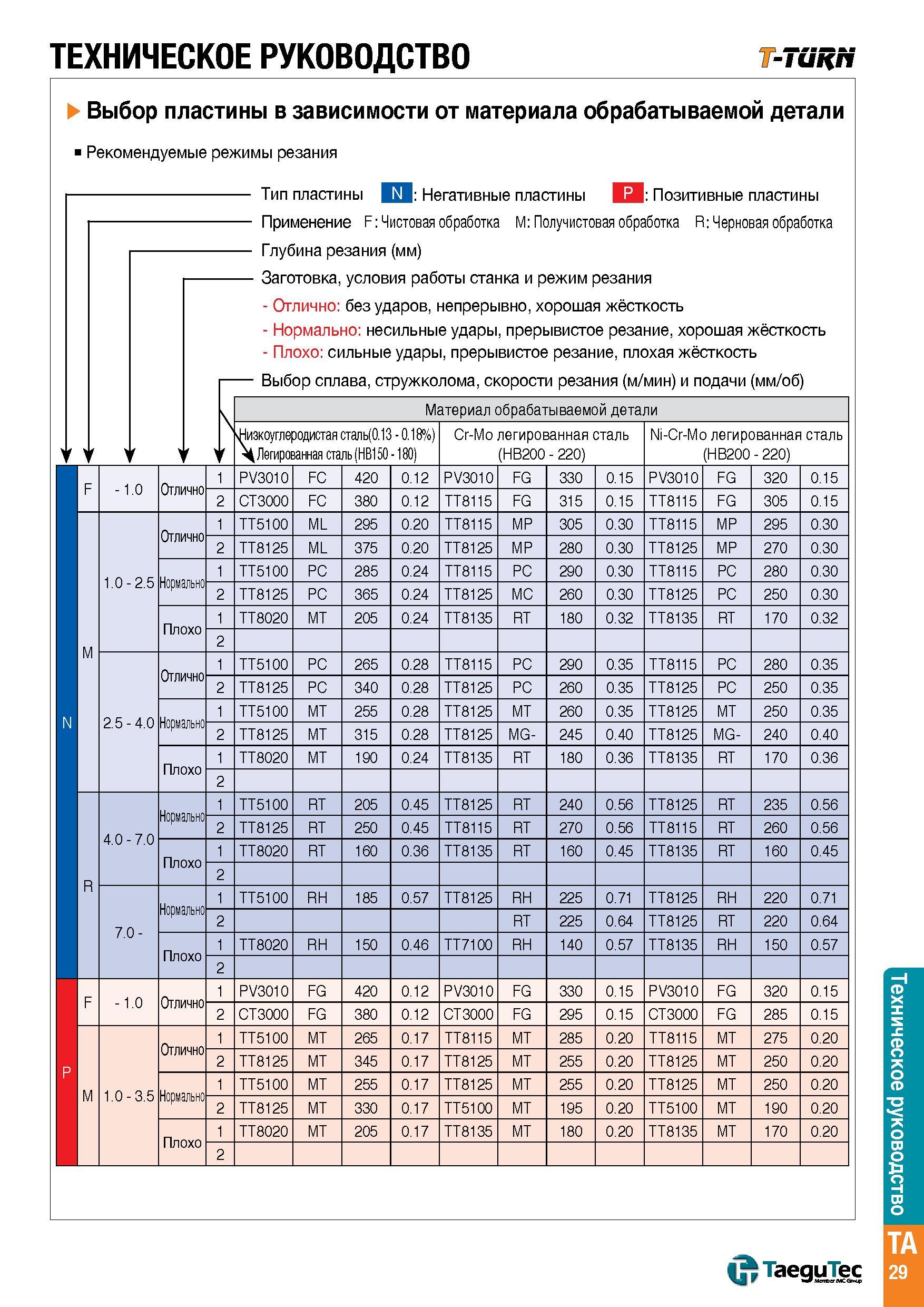 1358 ТЕХНИЧЕСКОЕ РУКОВОДСТВО т-танн ( Выб Реком ор п ендуем < iaoi 1ые р 1 гины в зависимости от материала обрабатываемой детали ежимы резания Тип пла Каталог TAEGUTEC 2015 Металлорежущий инструмент и инструментальная оснастка для металлообрабатывающих станков Точение Фрезерование Сверление Стр. TA29