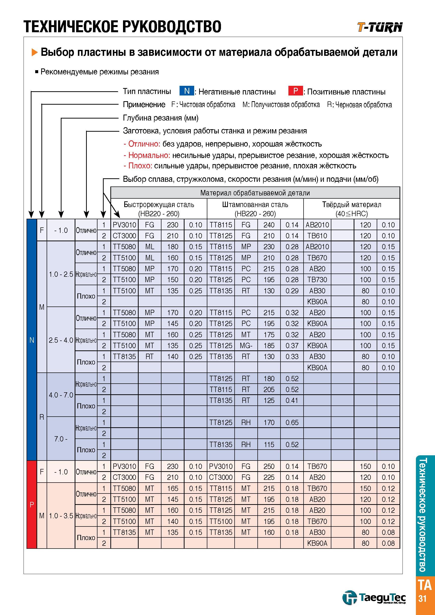 1360 ТЕХНИЧЕСКОЕ РУКОВОДСТВО т-танн ( Выб Реком ор п ендуем < iaoi 1ые р 1 гины в зависимости от материала обрабатываемой детали ежимы резания Тип пла Каталог TAEGUTEC 2015 Металлорежущий инструмент и инструментальная оснастка для металлообрабатывающих станков Точение Фрезерование Сверление Стр. TA31