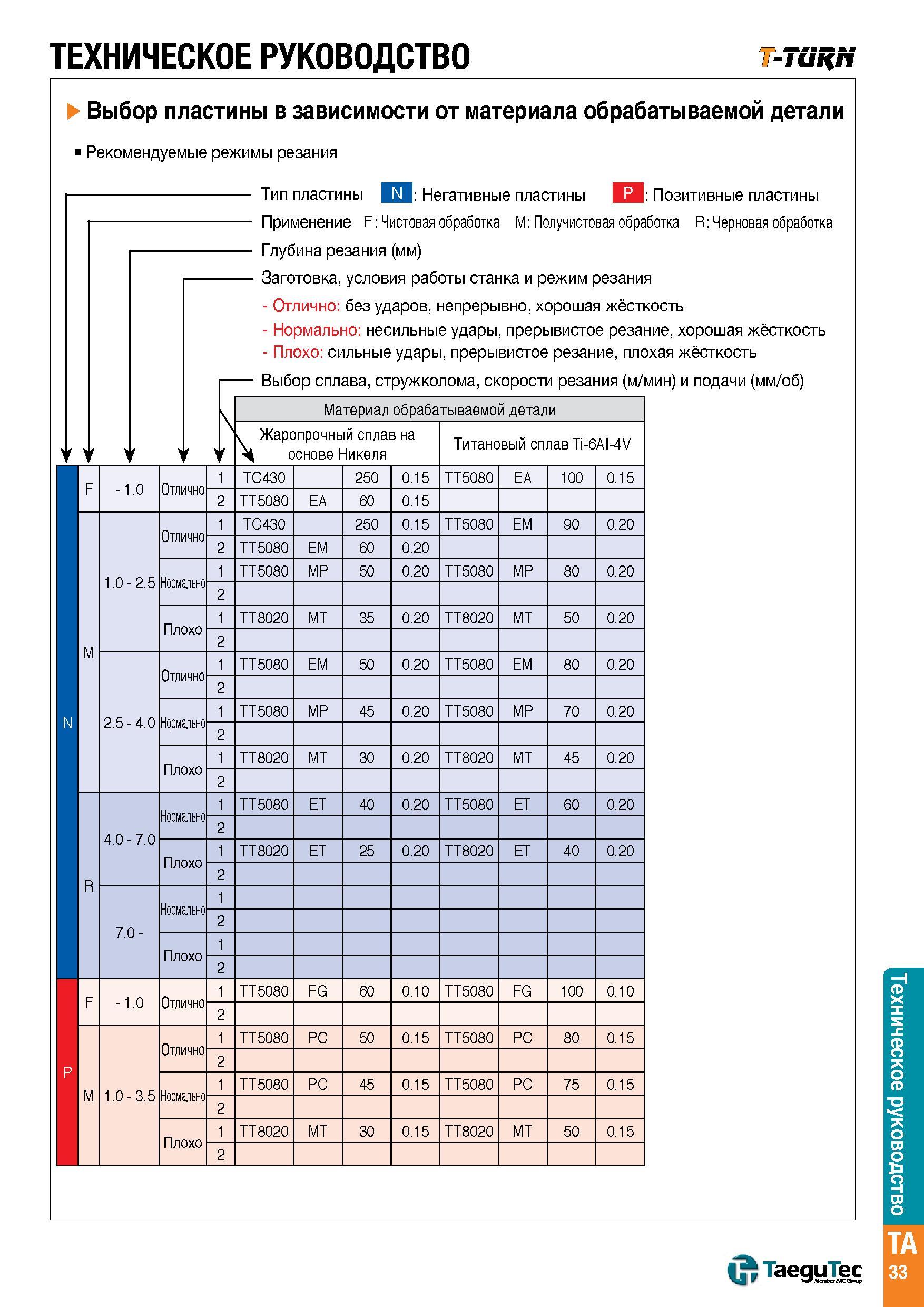 1362 ТЕХНИЧЕСКОЕ РУКОВОДСТВО T-TiiRH Выбор пластины в зависимости от материала обрабатываемой детали Рекомендуемые режимы резания - Тип пластины IN Не Каталог TAEGUTEC 2015 Металлорежущий инструмент и инструментальная оснастка для металлообрабатывающих станков Точение Фрезерование Сверление Стр. TA33
