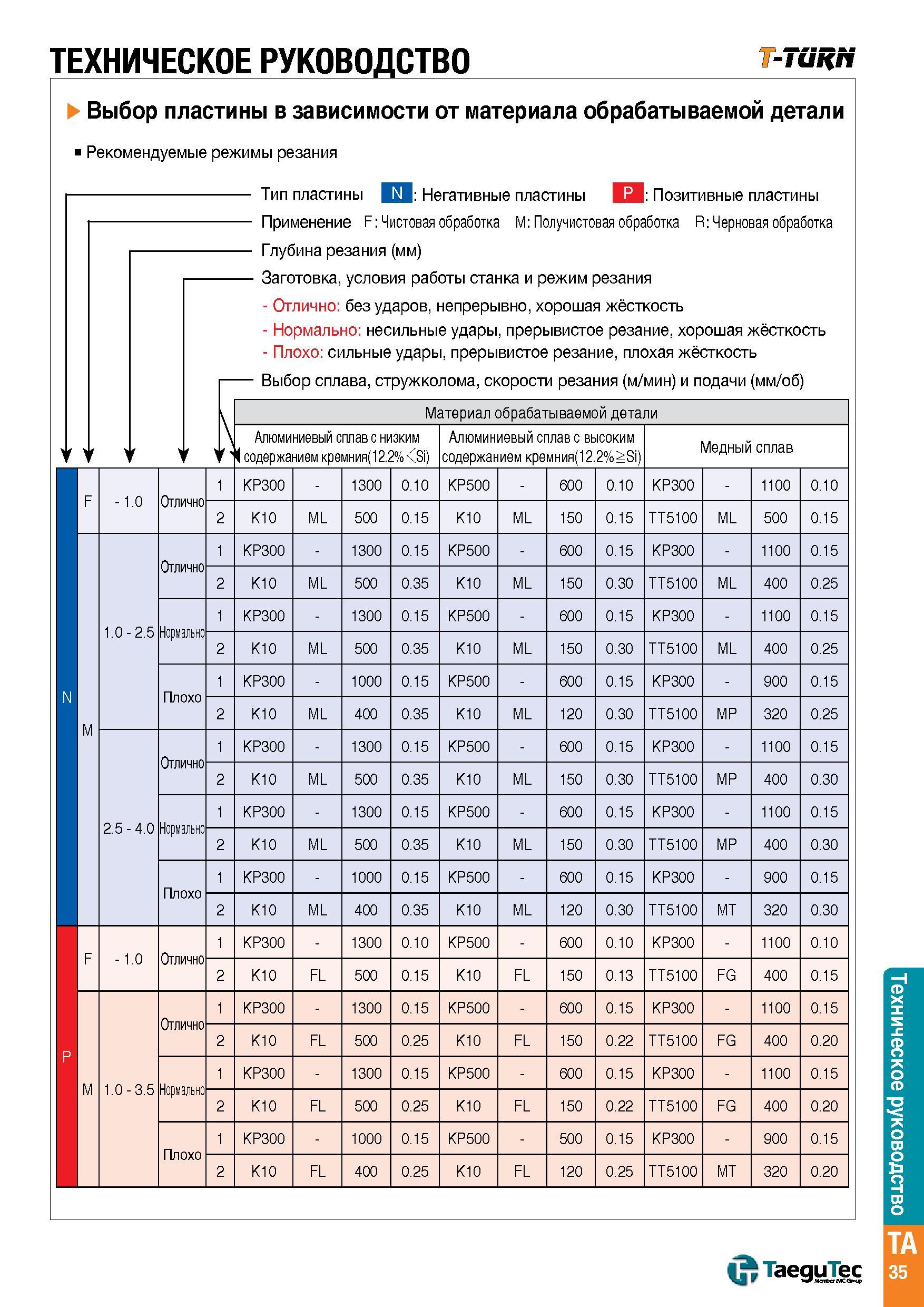 1364 ТЕХНИЧЕСКОЕ РУКОВОДСТВО T-TiiRN ( Выб Реком ор п ендуем < iaoi 1ые р 1 гины в зависимости от материала обрабатываемой детали ежимы резания Тип пл Каталог TAEGUTEC 2015 Металлорежущий инструмент и инструментальная оснастка для металлообрабатывающих станков Точение Фрезерование Сверление Стр. TA35