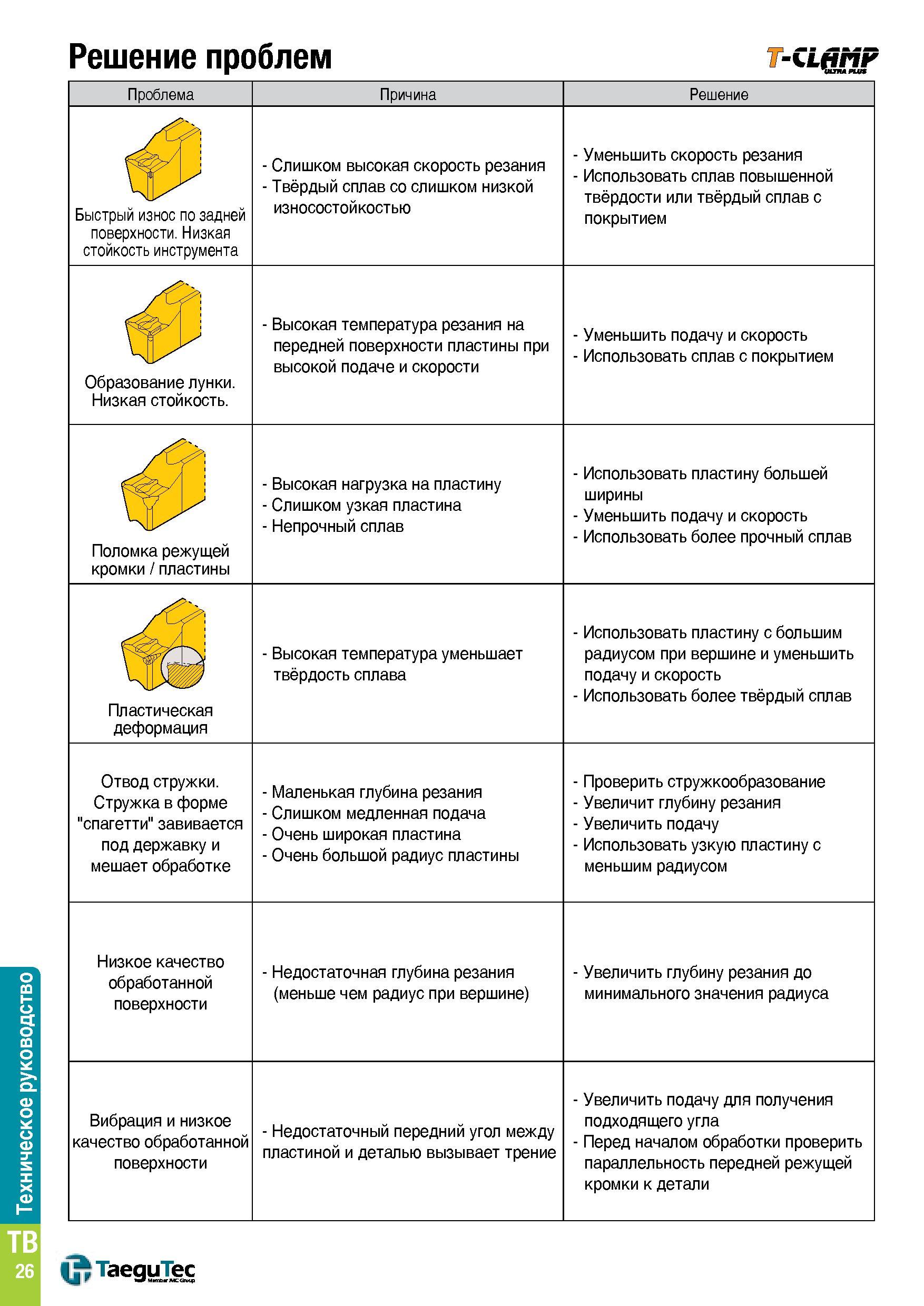 1393 Токарная обработка на станках с использованием канавочных твердосплавных сменных пластин TaeguTec Проблемы возникшие при точении Причины и их реш Каталог TAEGUTEC 2015 Металлорежущий инструмент и инструментальная оснастка для металлообрабатывающих станков Точение Фрезерование Сверление Стр. TB26