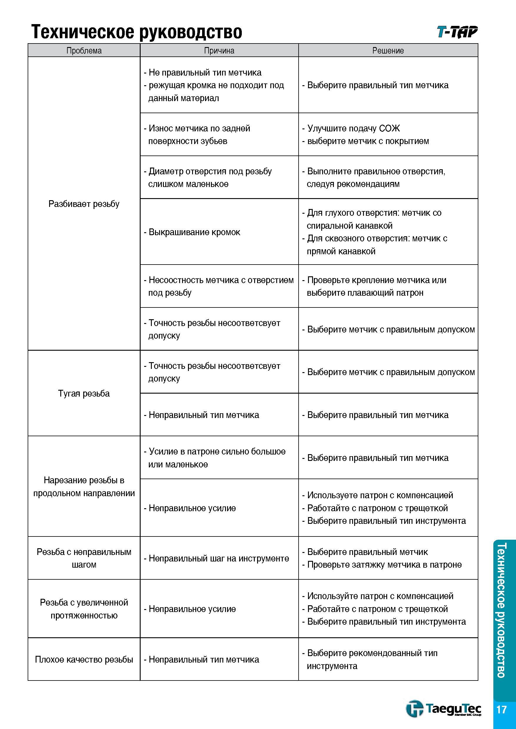 1412 Механическая обработка внутренней резьбы метчиками Справочная таблица Проблемы Причины Решения Разбивает резьбу Не правильный тип метчика - режущ Каталог TAEGUTEC 2015 Металлорежущий инструмент и инструментальная оснастка для металлообрабатывающих станков Точение Фрезерование Сверление Стр. TC17