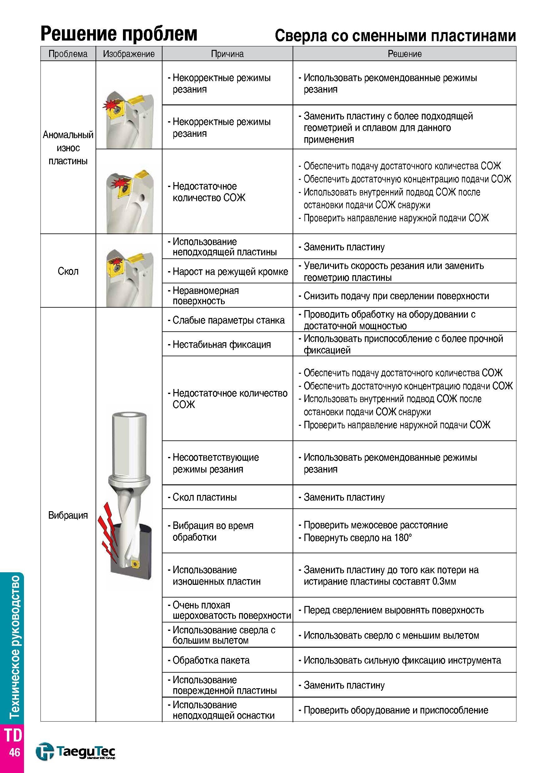 1459 Техническое руководство Решение проблем сверла со сменными пластинами Проблема Изображение Причина Решение Аномальный износ пластины - Некорректн Каталог TAEGUTEC 2015 Металлорежущий инструмент и инструментальная оснастка для металлообрабатывающих станков Точение Фрезерование Сверление Стр. TD46